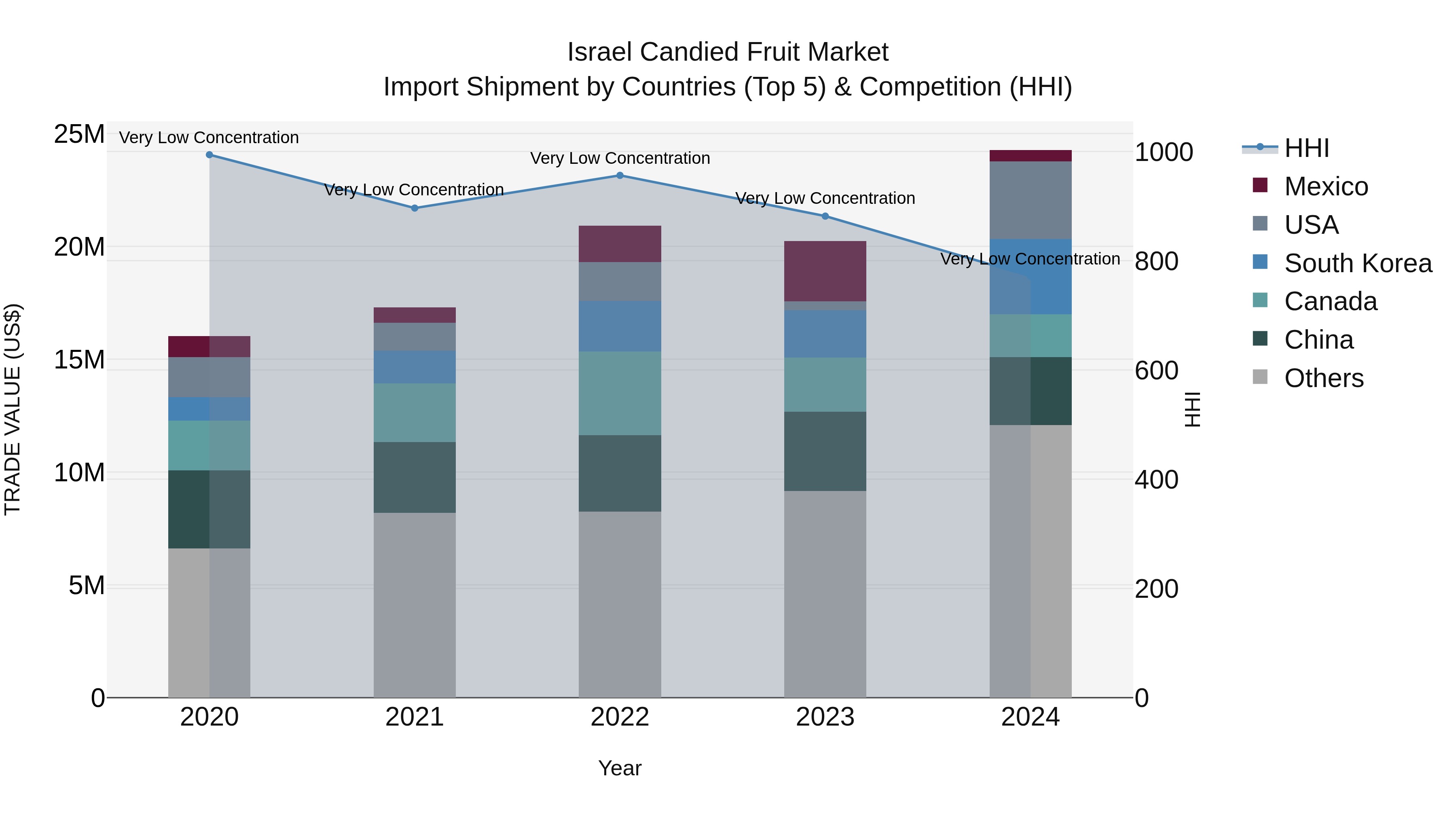 Israel Candied Fruit Market Top 5 Importing Countries and Market Competition (HHI) Analysis