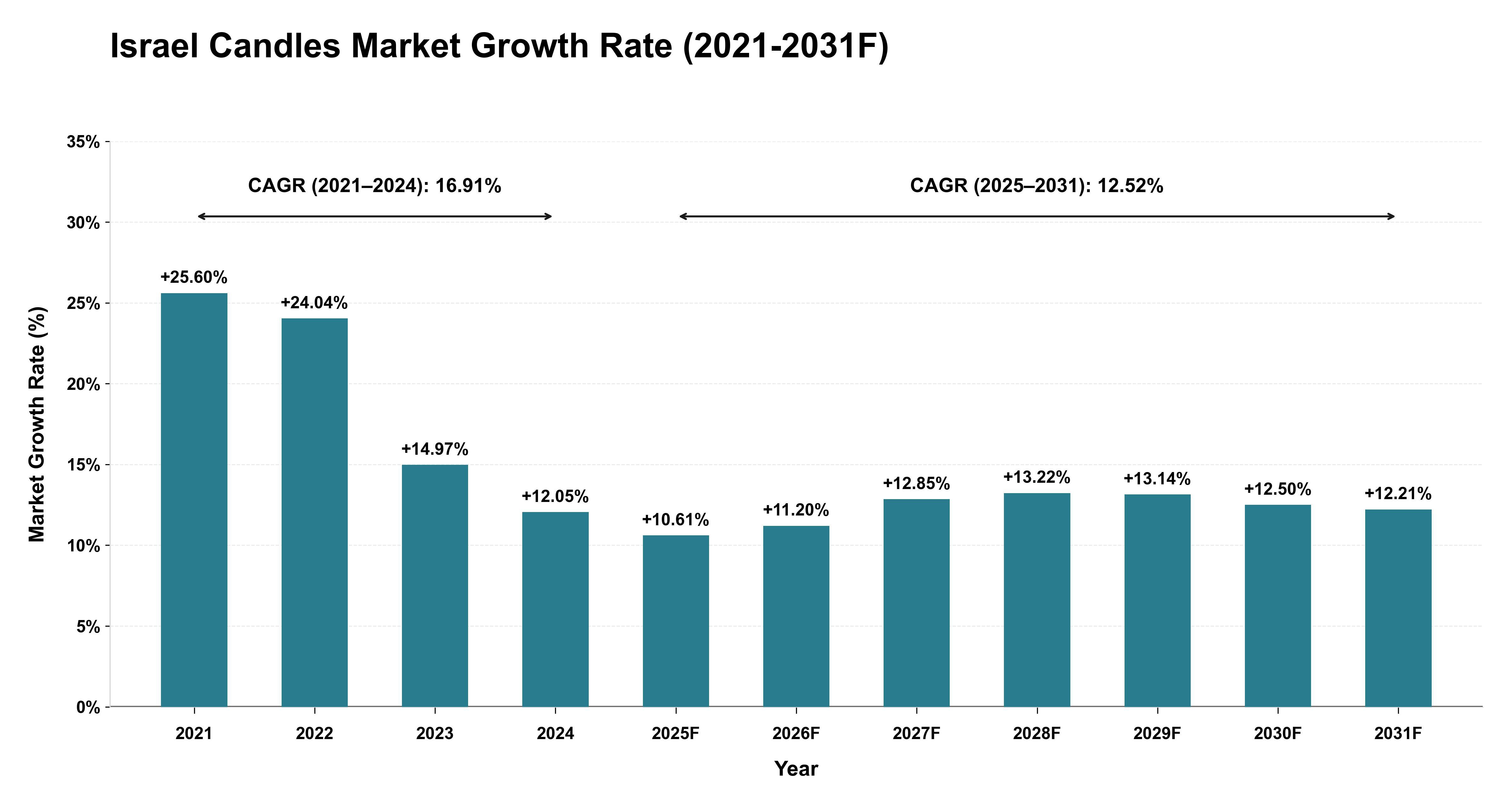 Israel Candles Market Year-wise Growth Rate (2021-2031F)