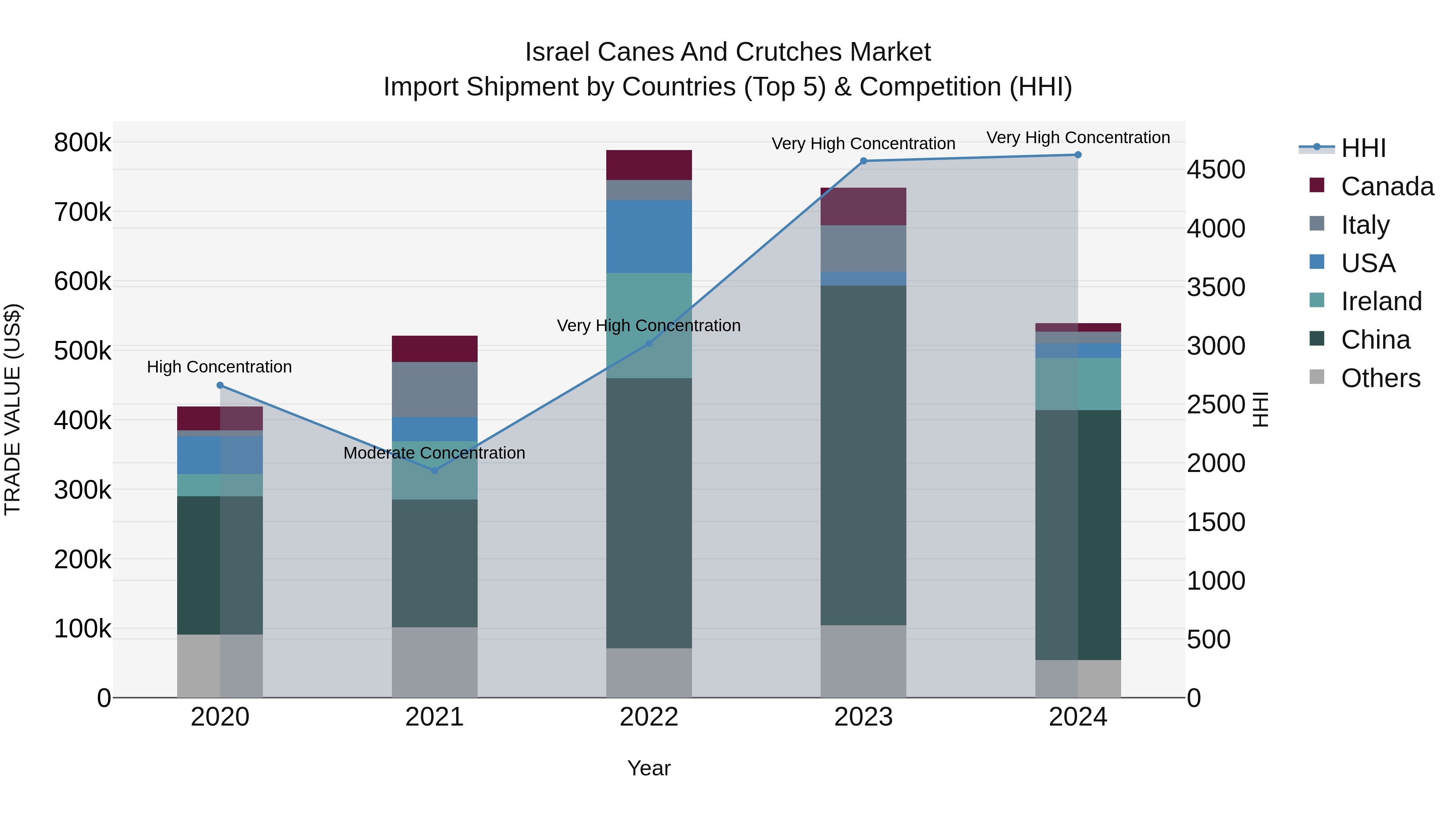 Israel Canes and Crutches Market Top 5 Importing Countries and Market Competition (HHI) Analysis