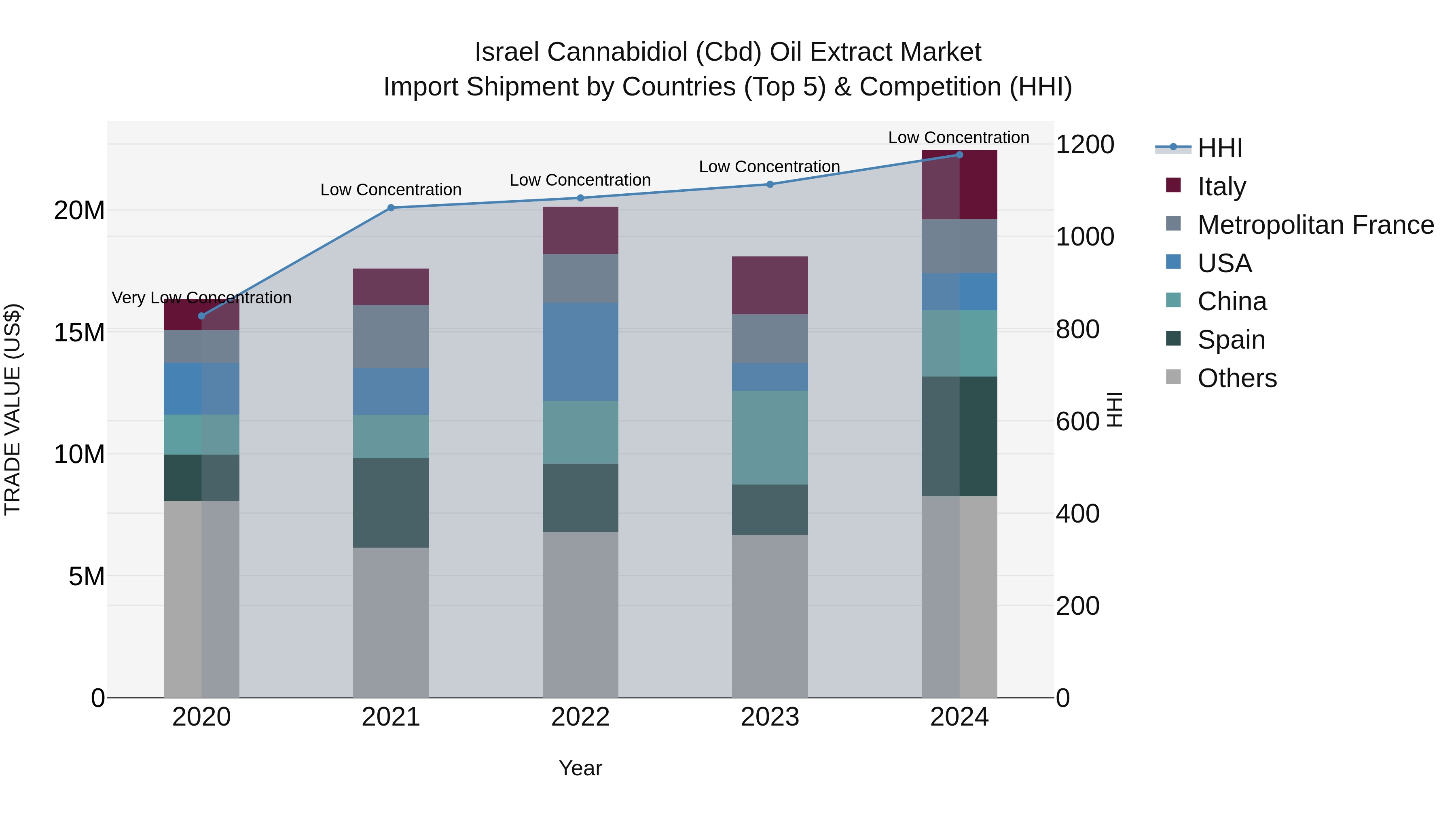 Israel Cannabidiol (Cbd) Oil Extract Market Top 5 Importing Countries and Market Competition (HHI) Analysis