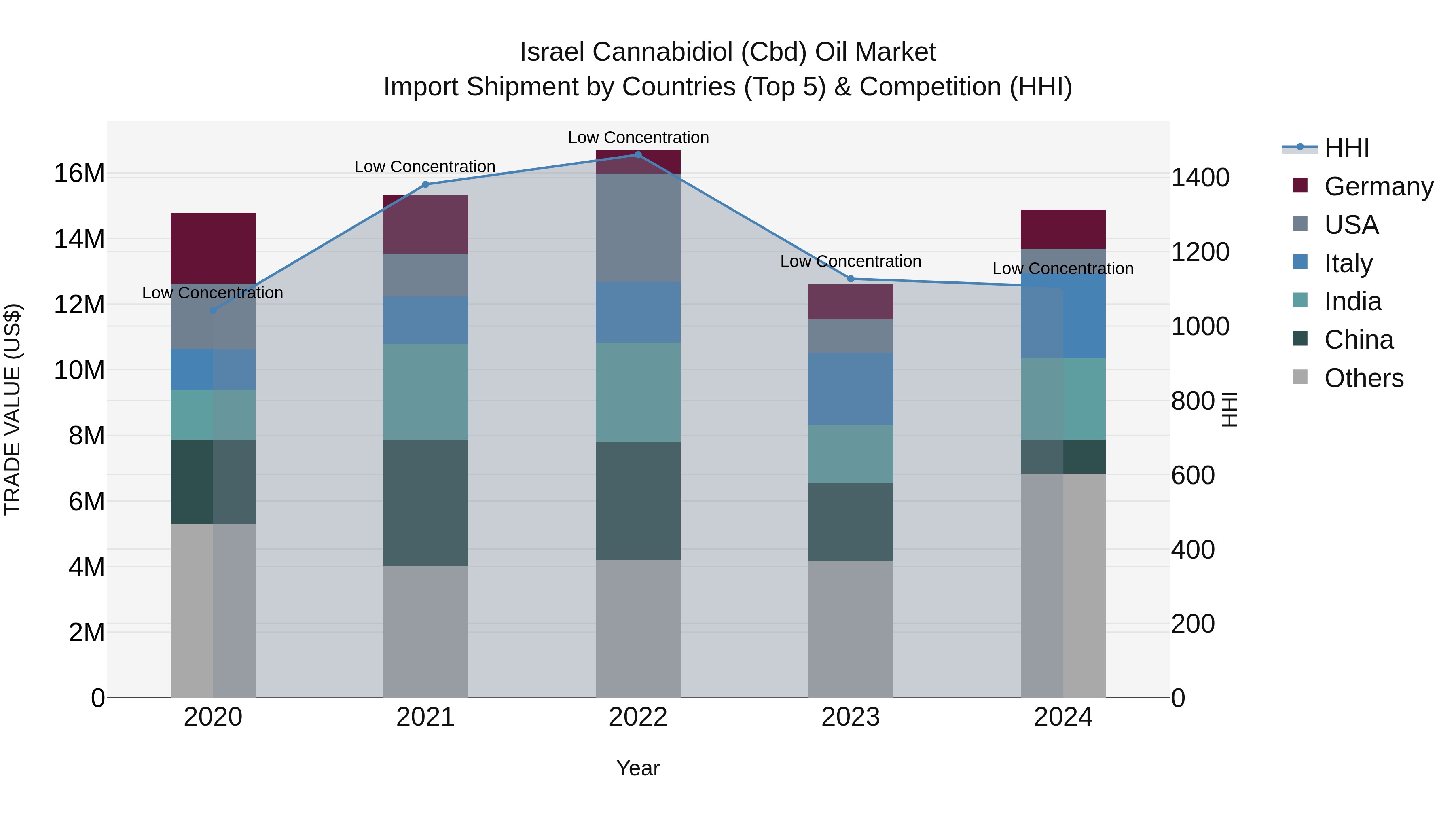Israel Cannabidiol (Cbd) Oil Market Top 5 Importing Countries and Market Competition (HHI) Analysis