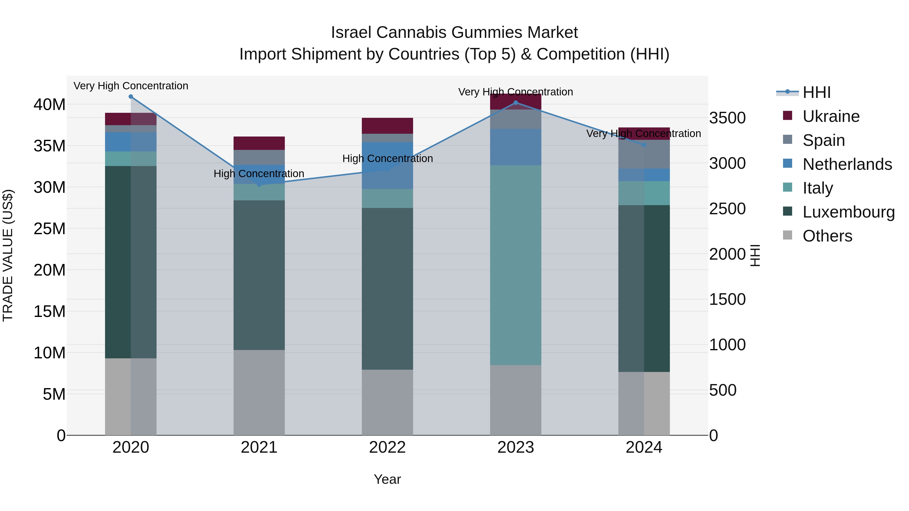 Israel Cannabis Gummies Market Top 5 Importing Countries and Market Competition (HHI) Analysis