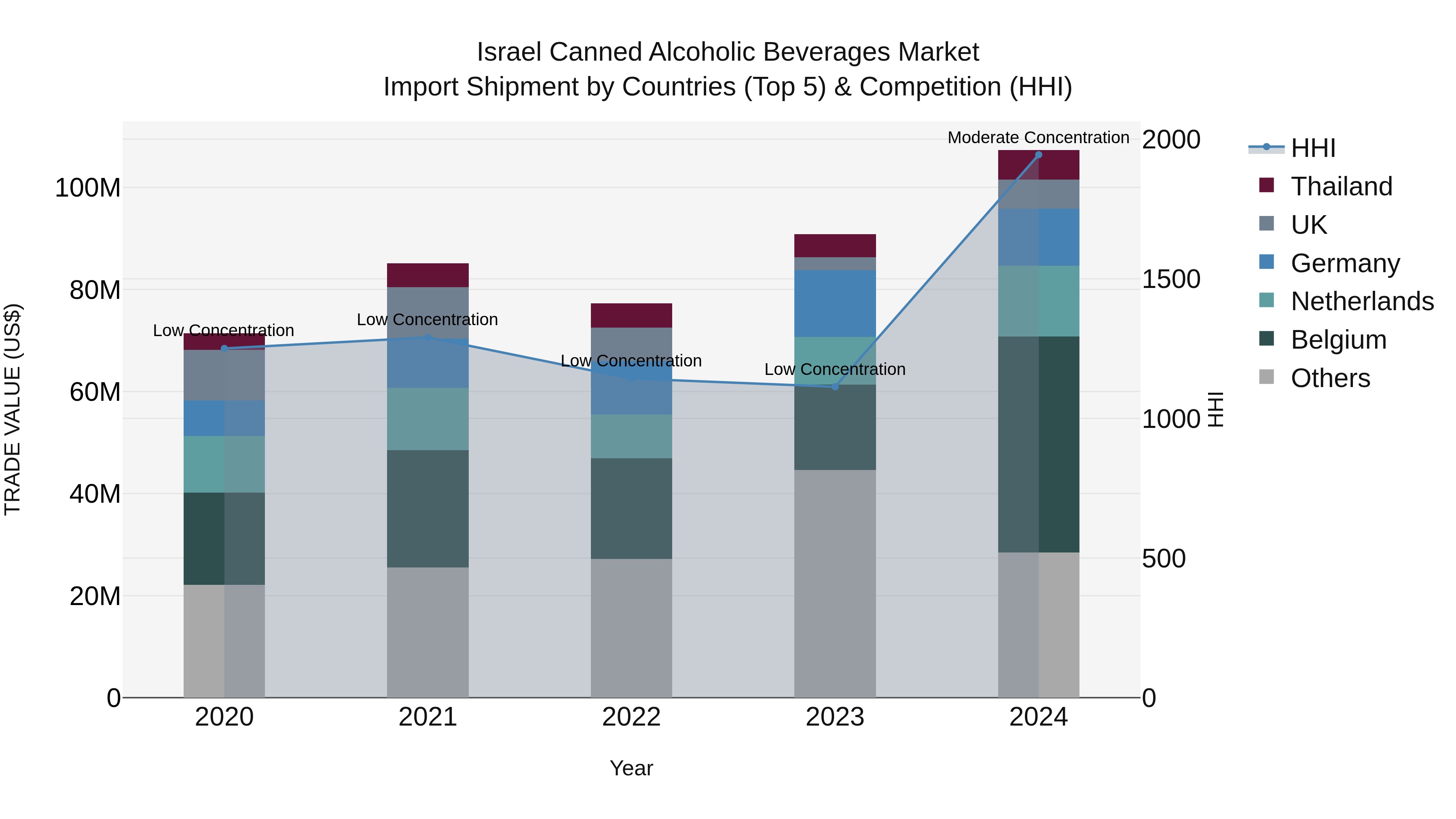 Israel Canned Alcoholic Beverages Market Top 5 Importing Countries and Market Competition (HHI) Analysis
