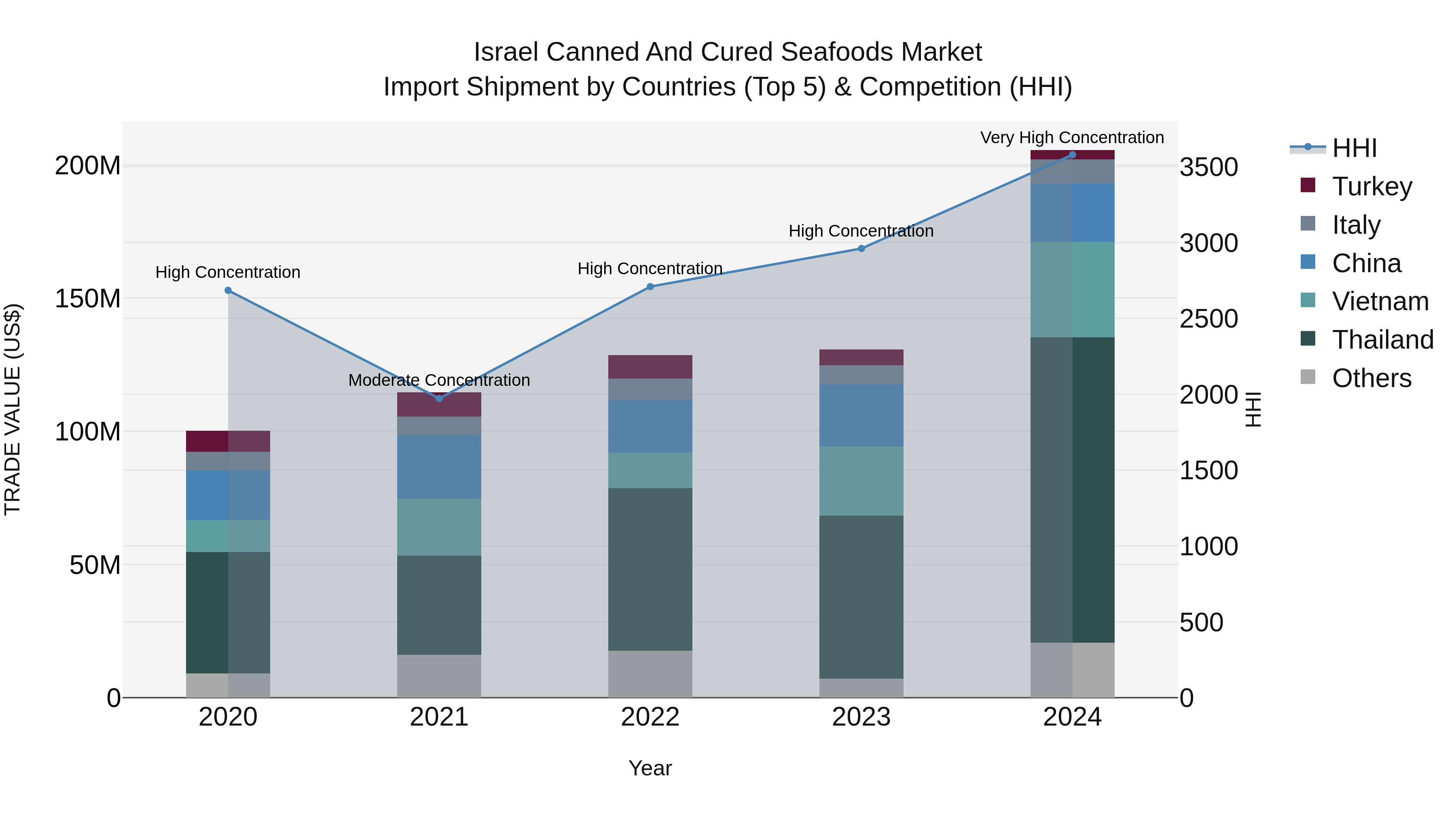 Israel Canned and Cured Seafoods Market Top 5 Importing Countries and Market Competition (HHI) Analysis