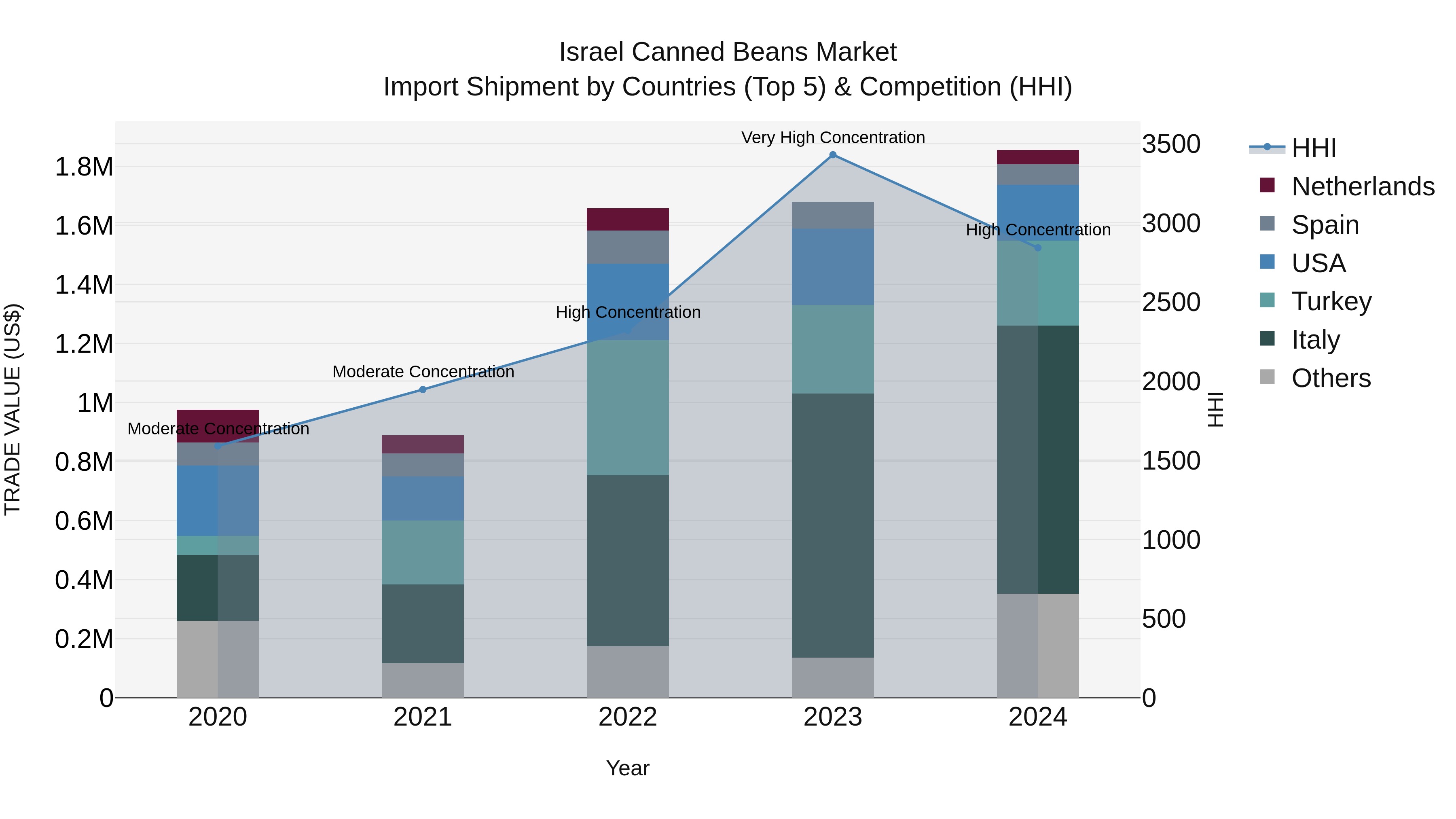 Israel Canned Beans Market Top 5 Importing Countries and Market Competition (HHI) Analysis