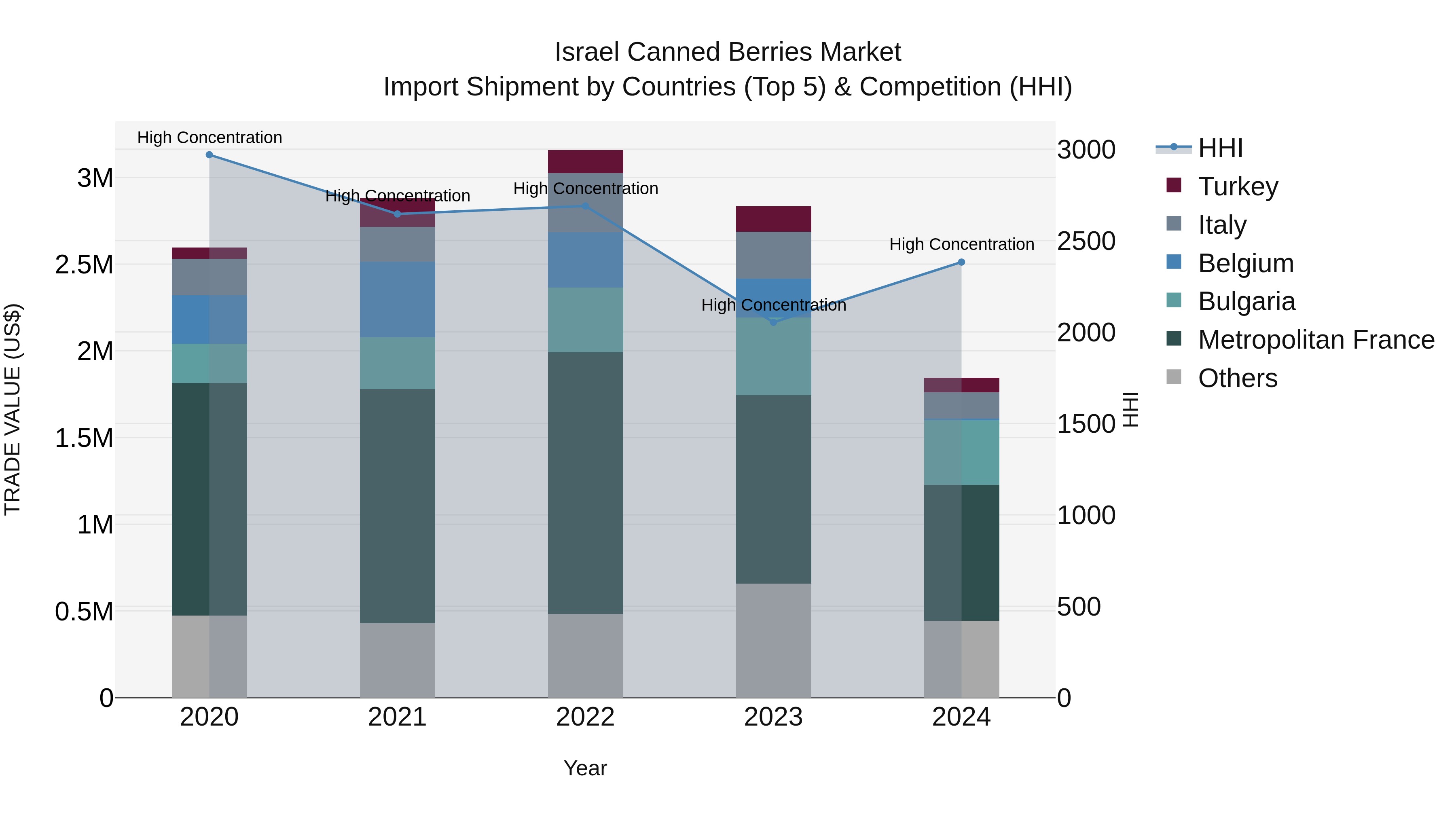 Israel Canned Berries Market Top 5 Importing Countries and Market Competition (HHI) Analysis