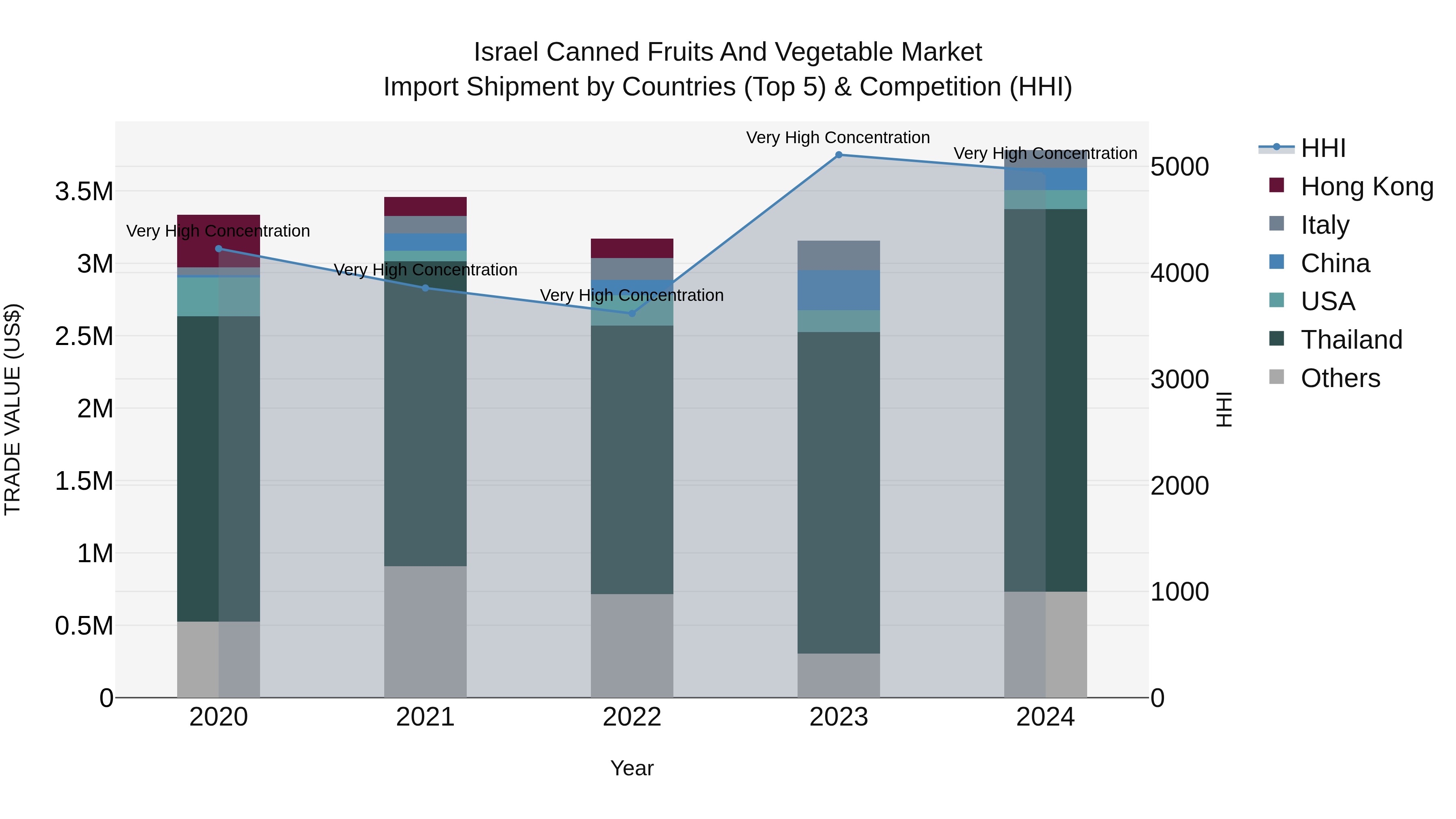 Israel Canned Fruits and Vegetable Market Top 5 Importing Countries and Market Competition (HHI) Analysis