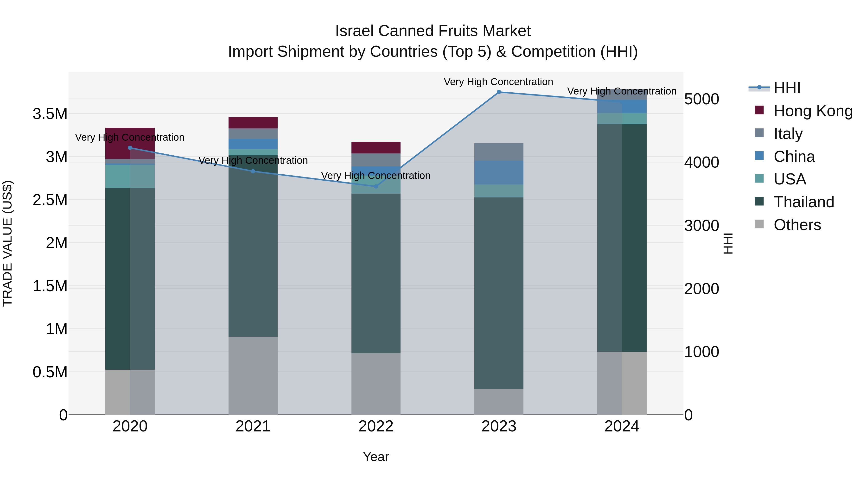 Israel Canned Fruits Market Top 5 Importing Countries and Market Competition (HHI) Analysis