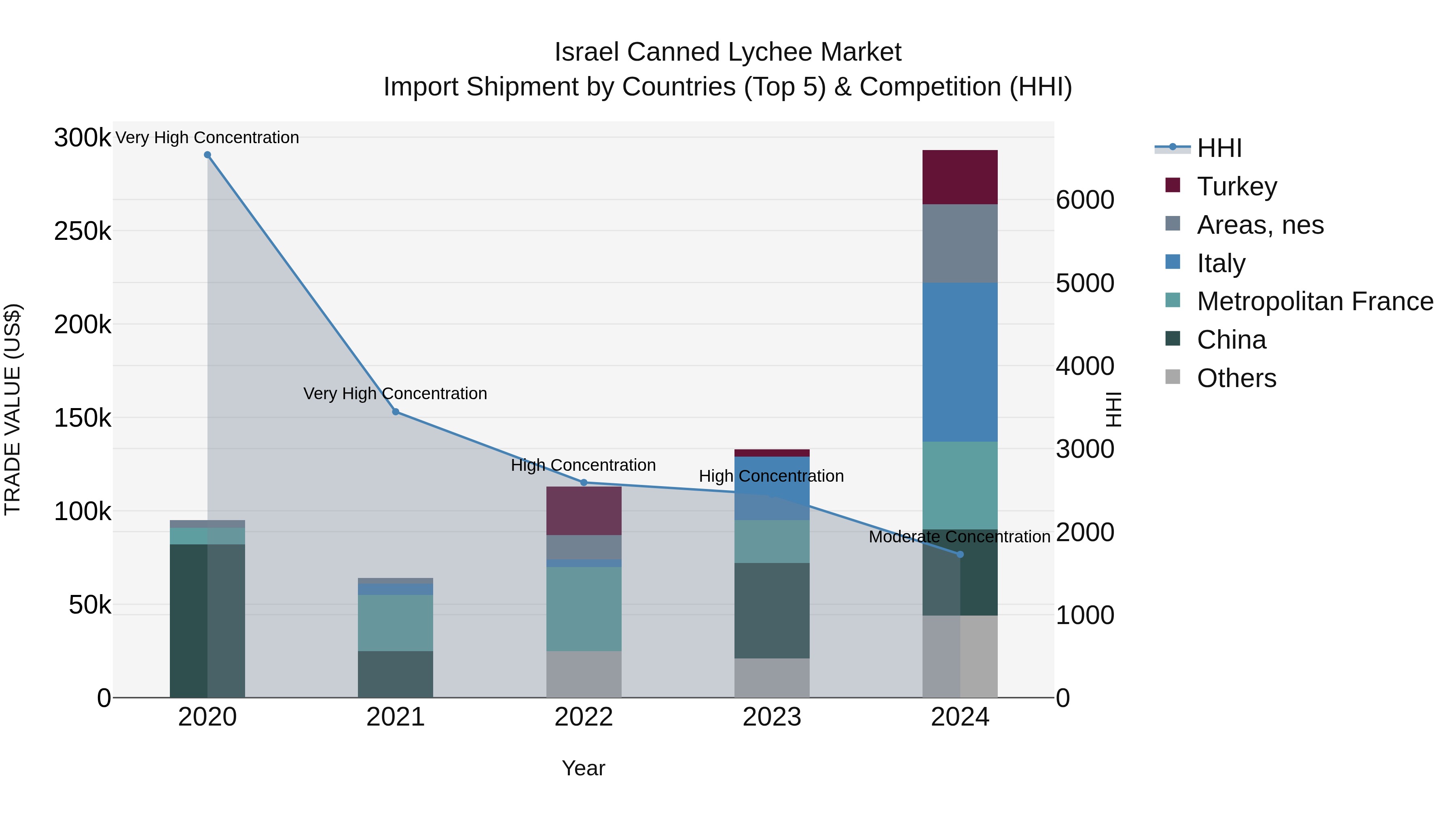 Israel Canned Lychee Market Top 5 Importing Countries and Market Competition (HHI) Analysis
