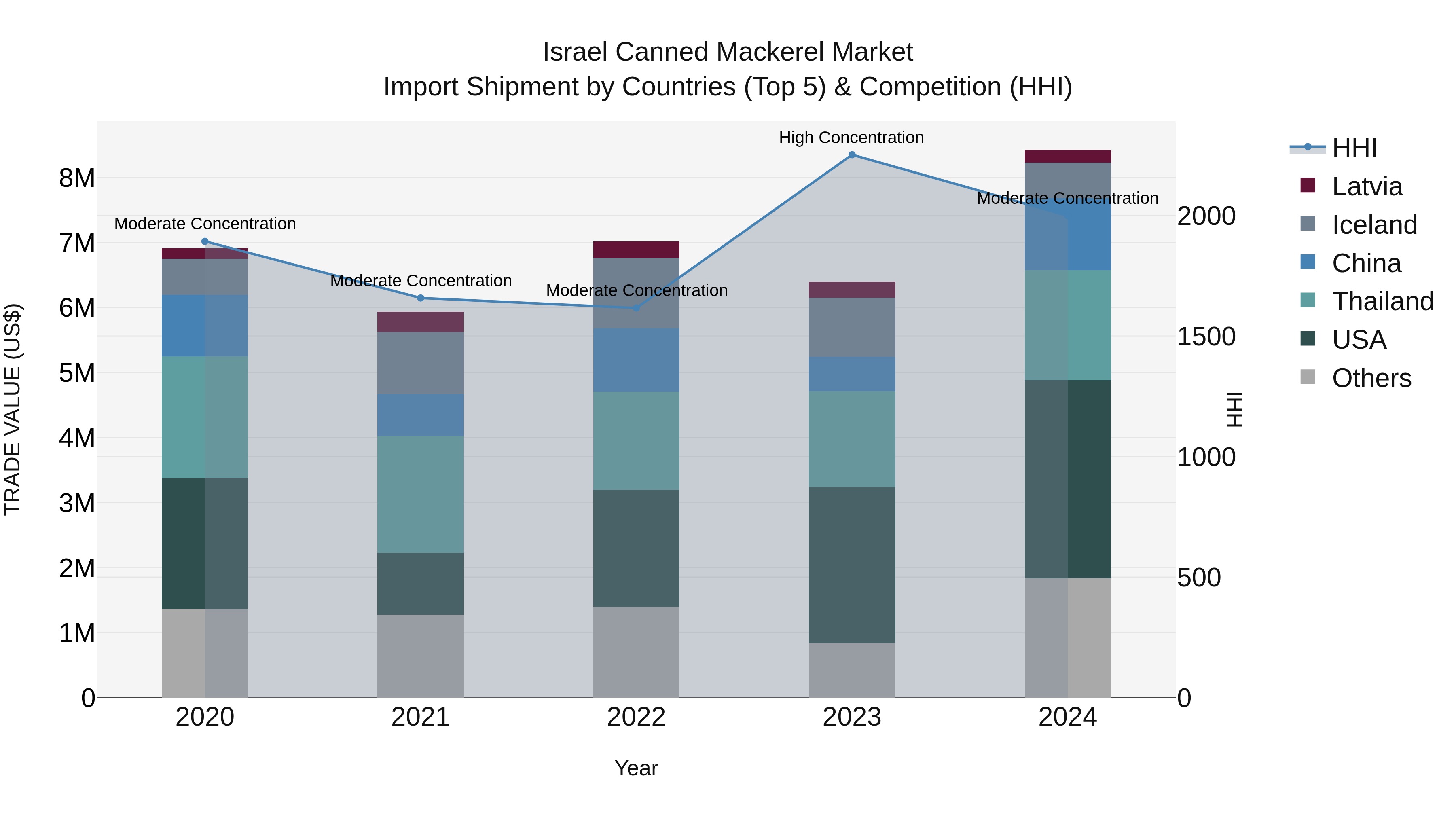 Israel Canned Mackerel Market Top 5 Importing Countries and Market Competition (HHI) Analysis