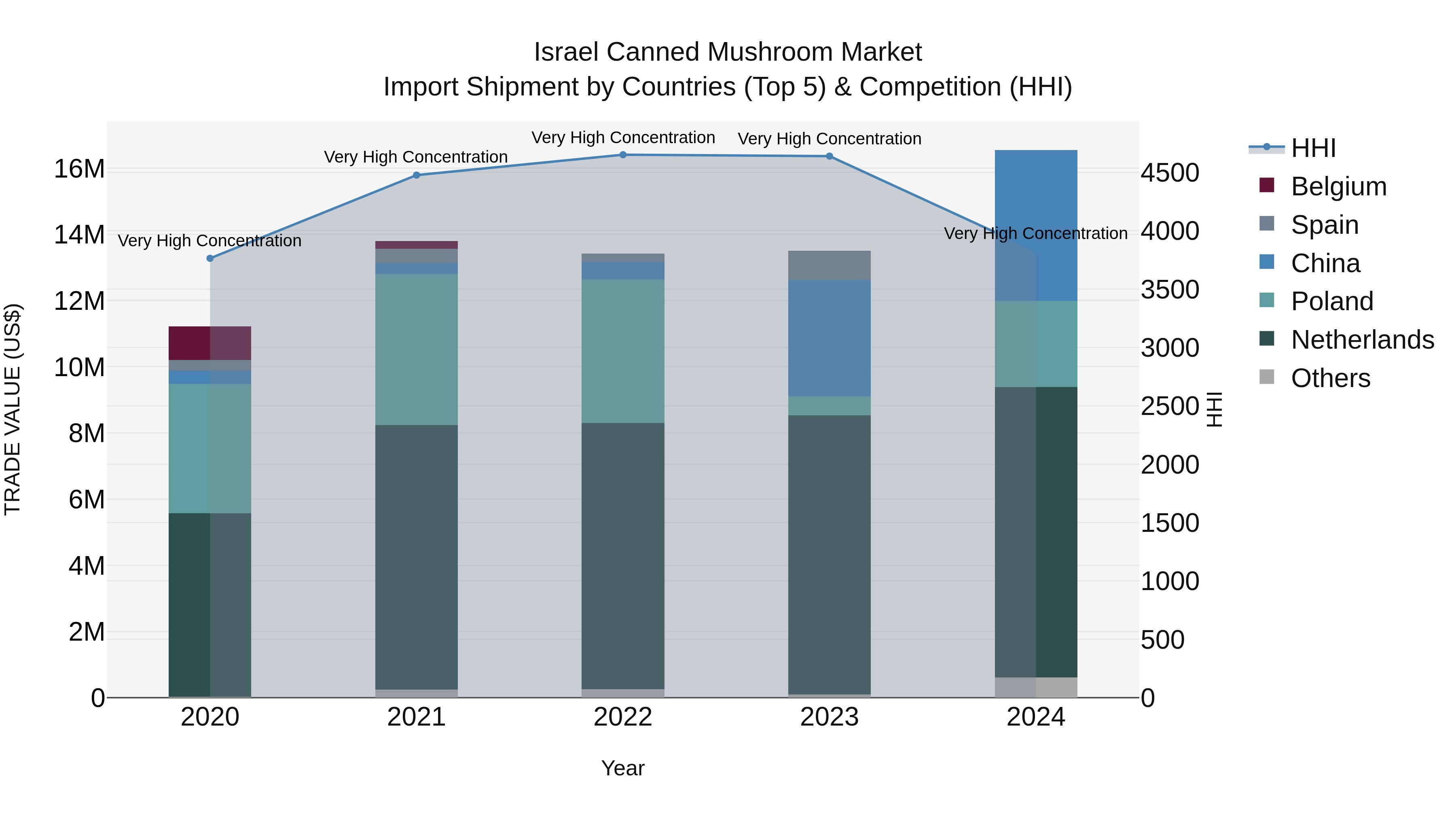 Israel Canned Mushroom Market Top 5 Importing Countries and Market Competition (HHI) Analysis