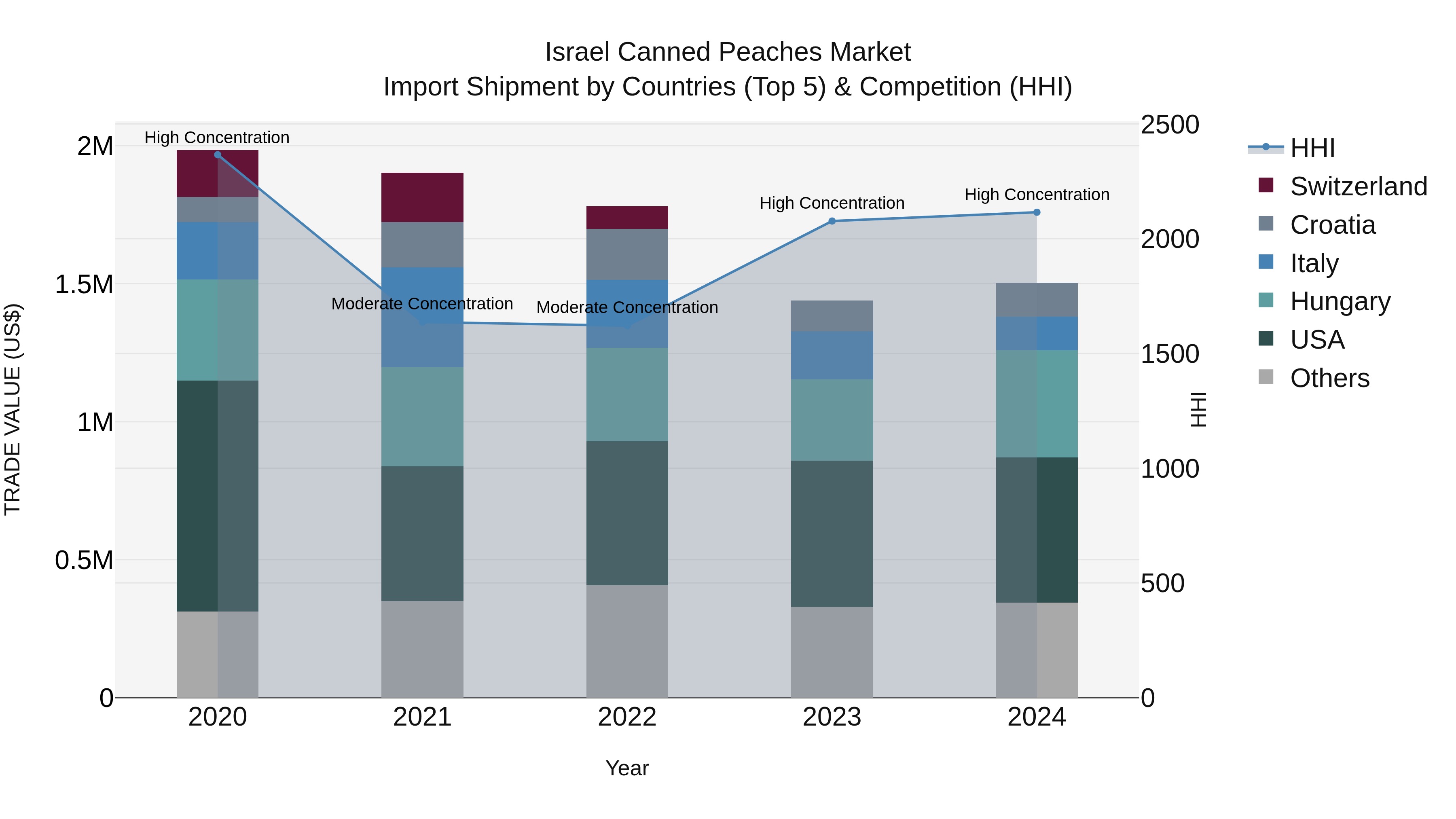 Israel Canned Peaches Market Top 5 Importing Countries and Market Competition (HHI) Analysis