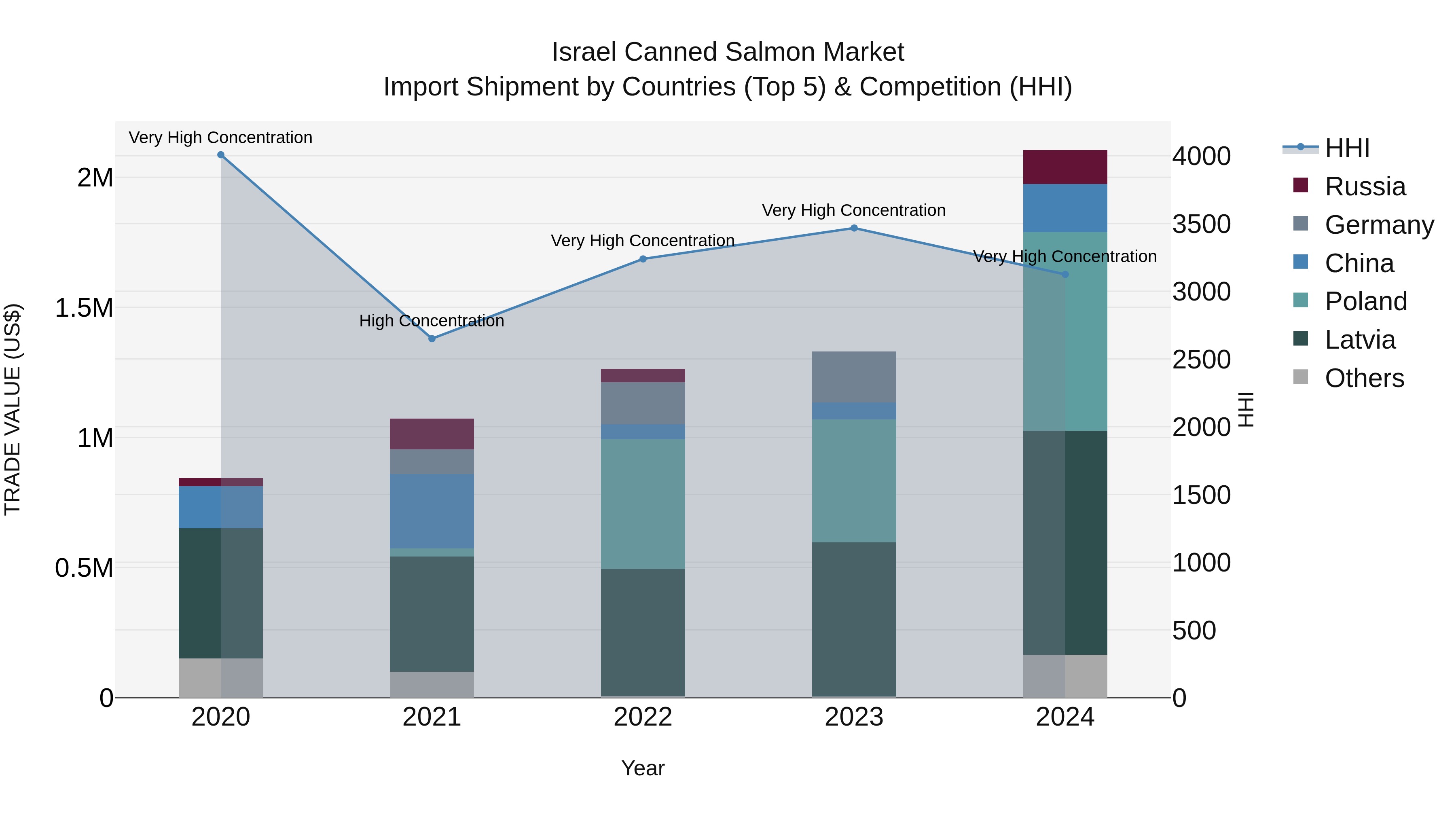 Israel Canned Salmon Market Top 5 Importing Countries and Market Competition (HHI) Analysis