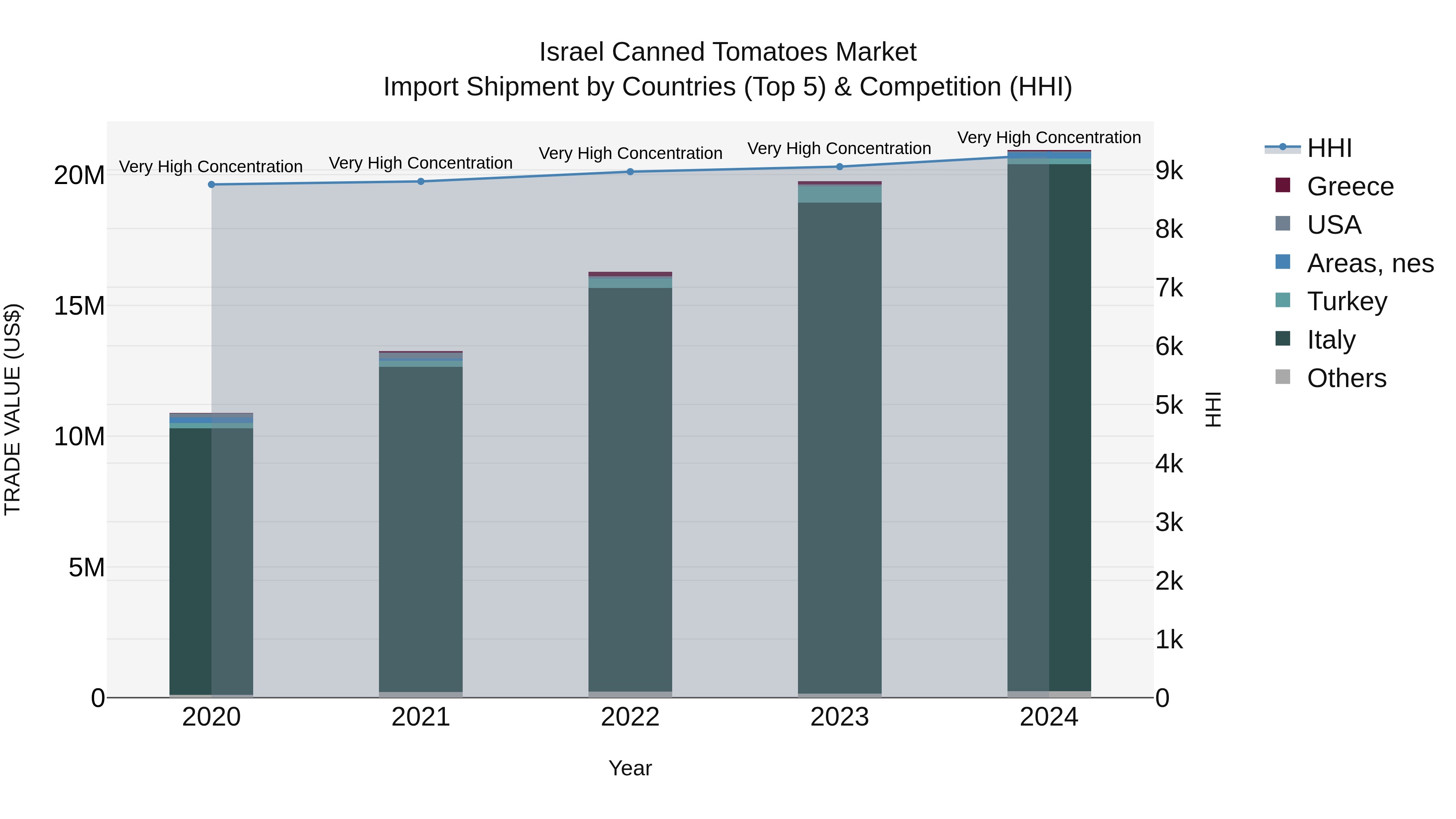 Israel Canned Tomatoes Market Top 5 Importing Countries and Market Competition (HHI) Analysis