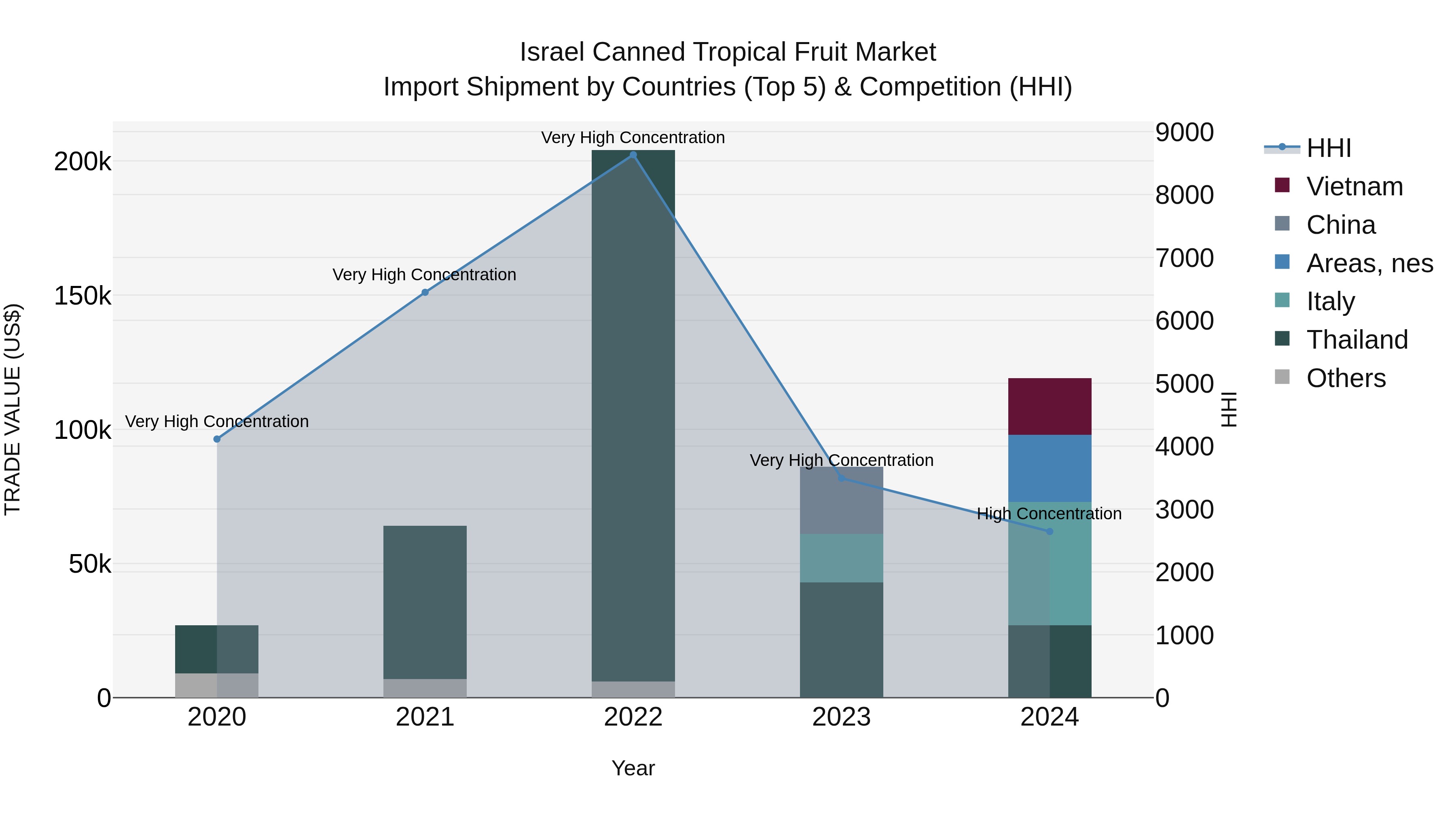 Israel Canned Tropical Fruit Market Top 5 Importing Countries and Market Competition (HHI) Analysis