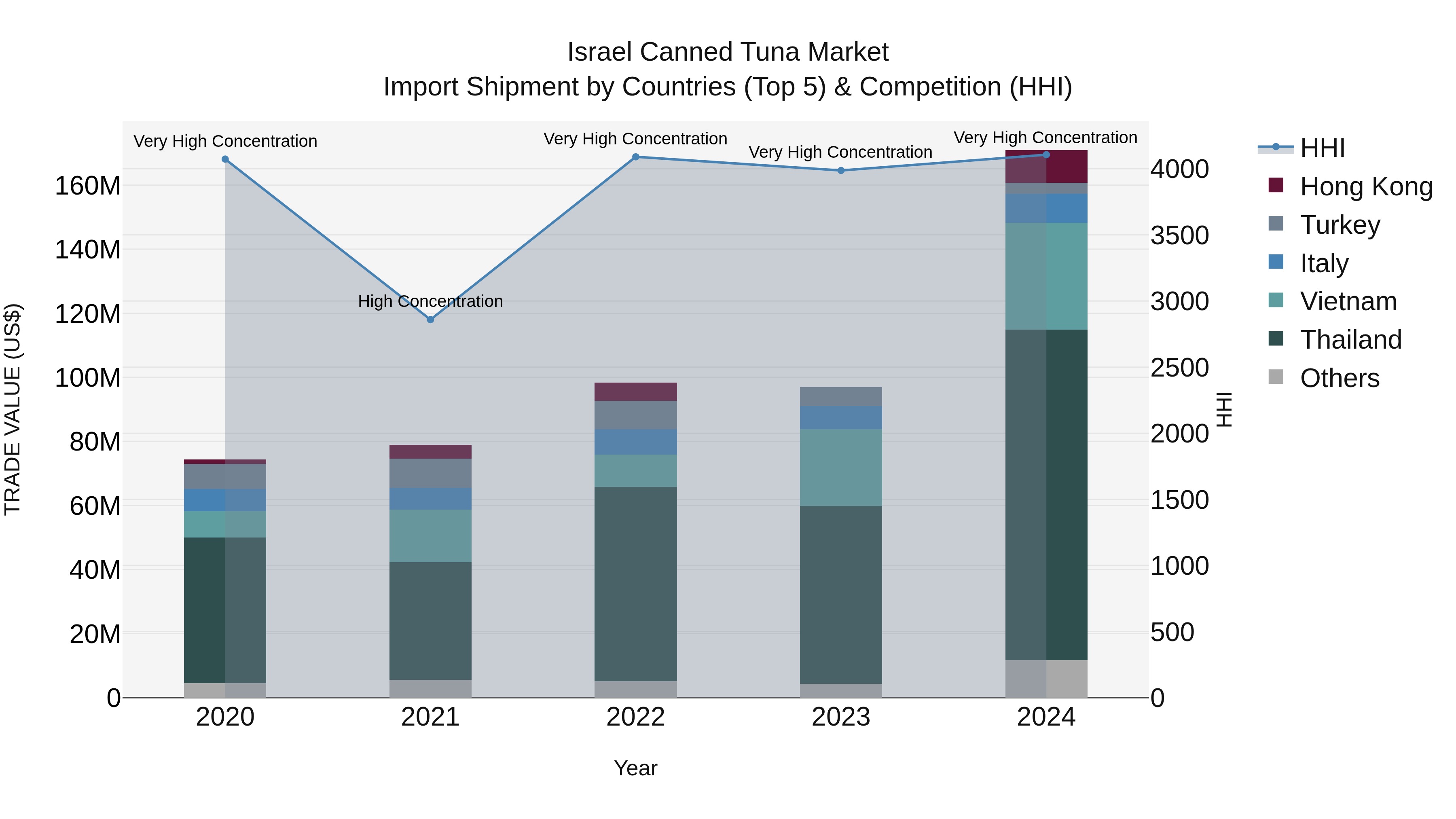 Israel Canned Tuna Market Top 5 Importing Countries and Market Competition (HHI) Analysis