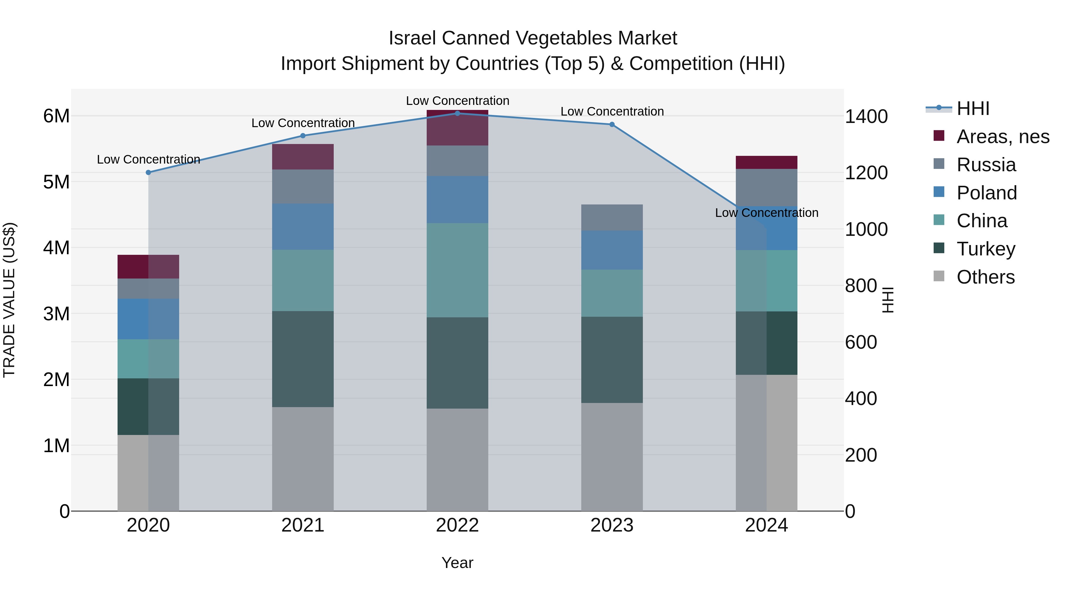 Israel Canned Vegetables Market Top 5 Importing Countries and Market Competition (HHI) Analysis
