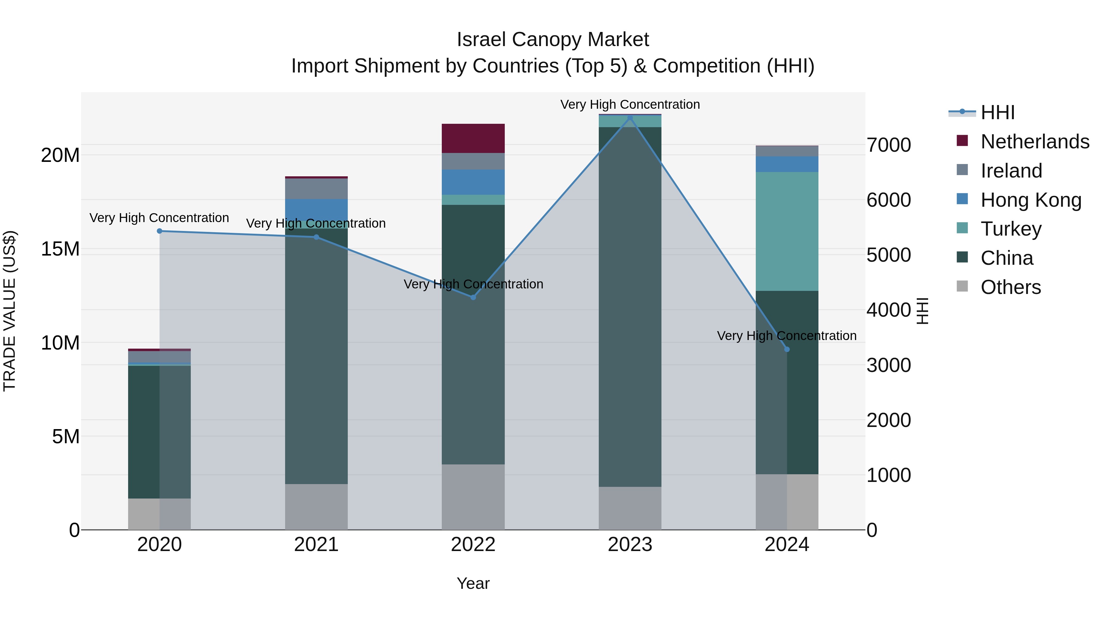 Israel Canopy Market Top 5 Importing Countries and Market Competition (HHI) Analysis