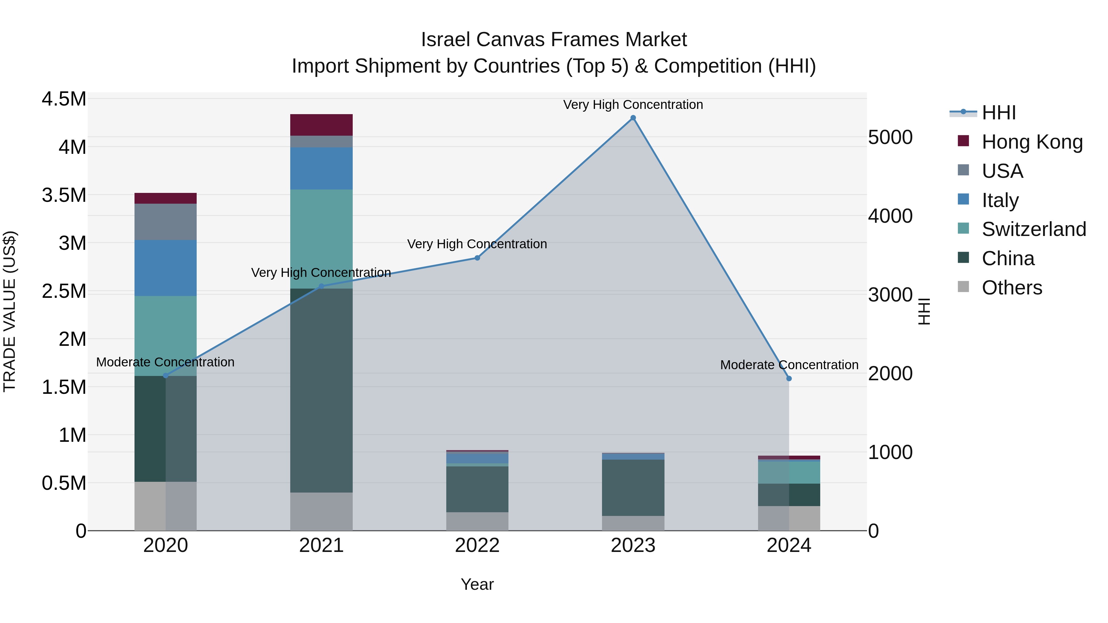 Israel Canvas Frames Market Top 5 Importing Countries and Market Competition (HHI) Analysis