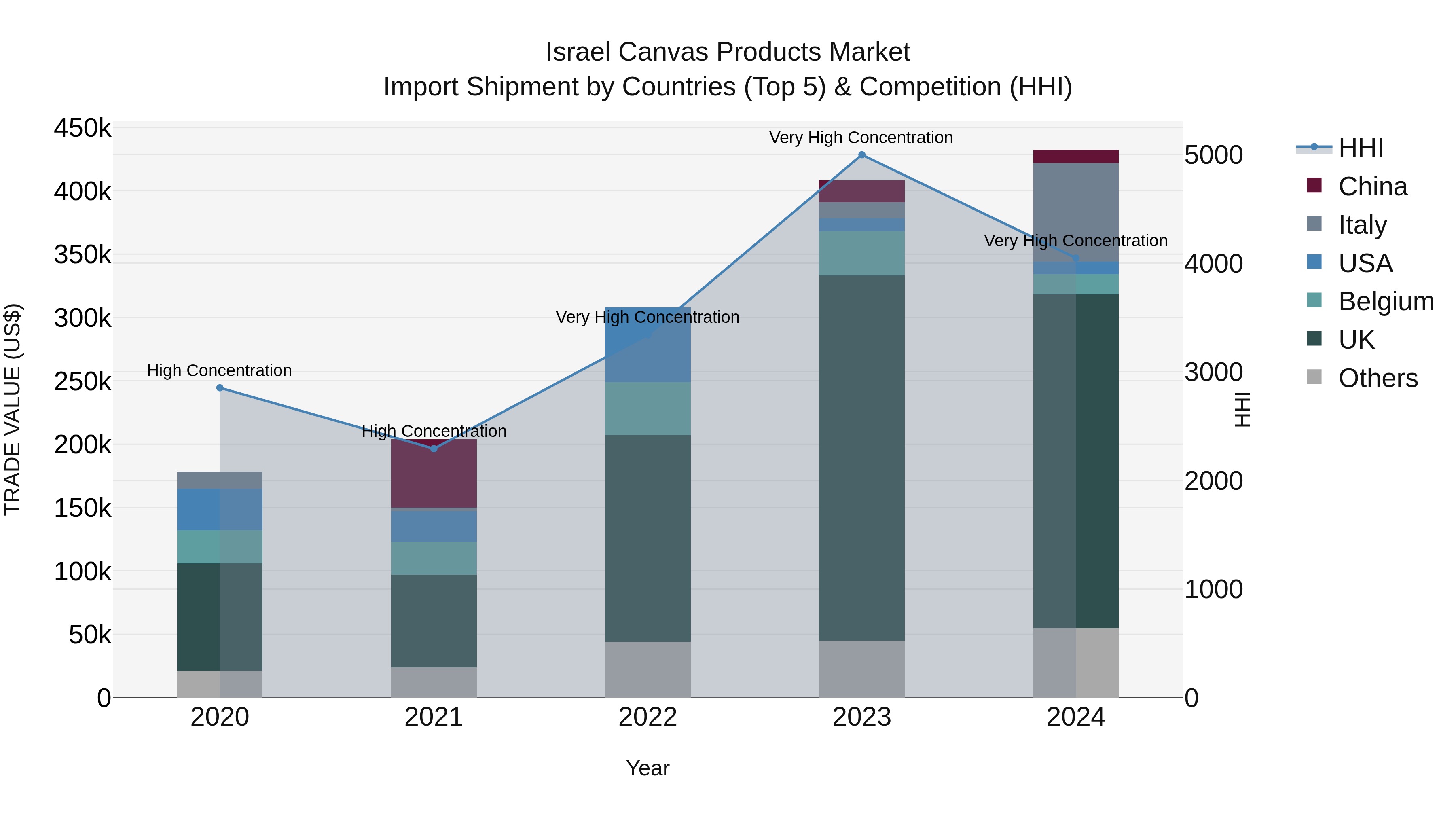 Israel Canvas Products Market Top 5 Importing Countries and Market Competition (HHI) Analysis