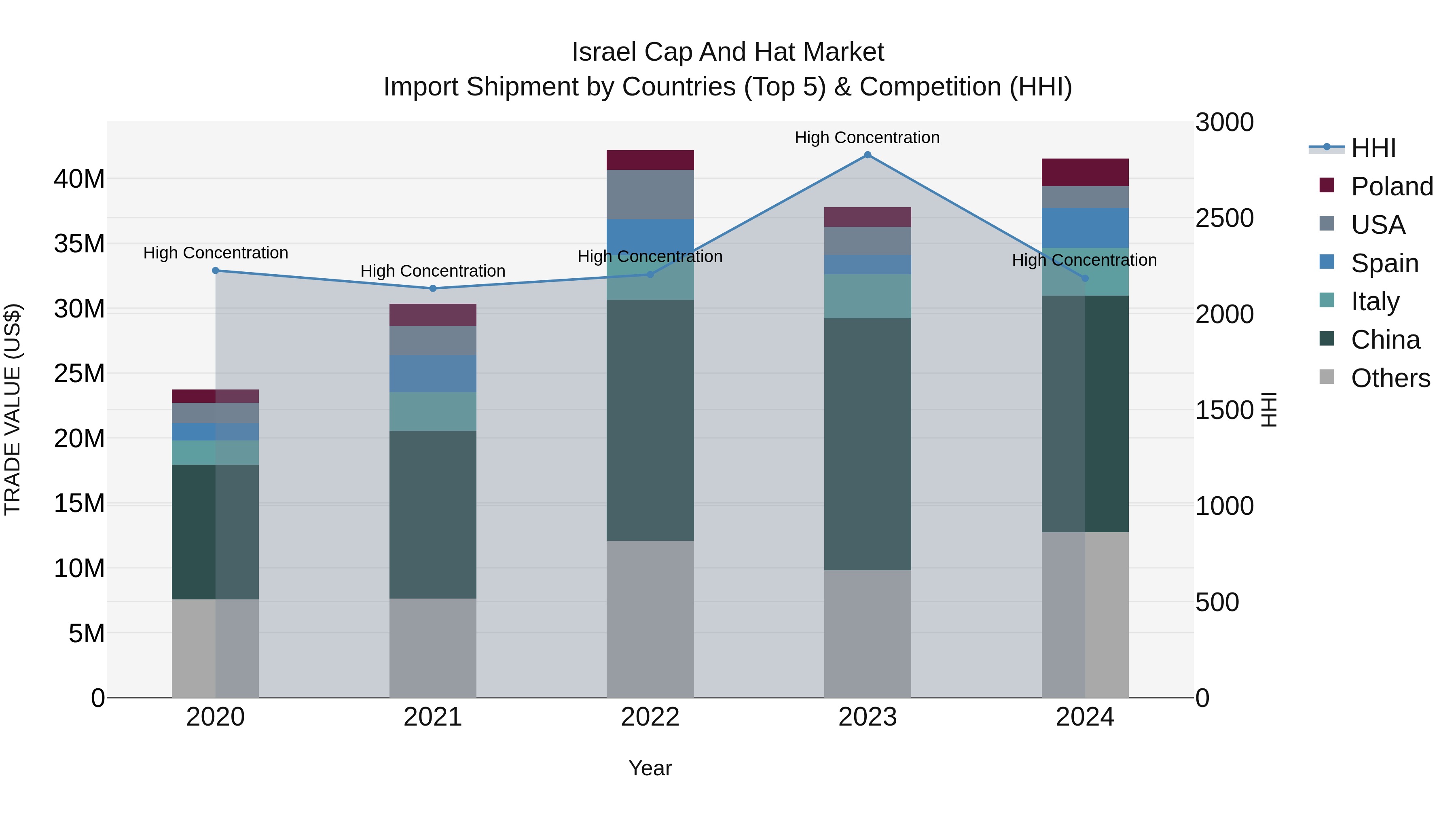 Israel Cap and Hat Market Top 5 Importing Countries and Market Competition (HHI) Analysis