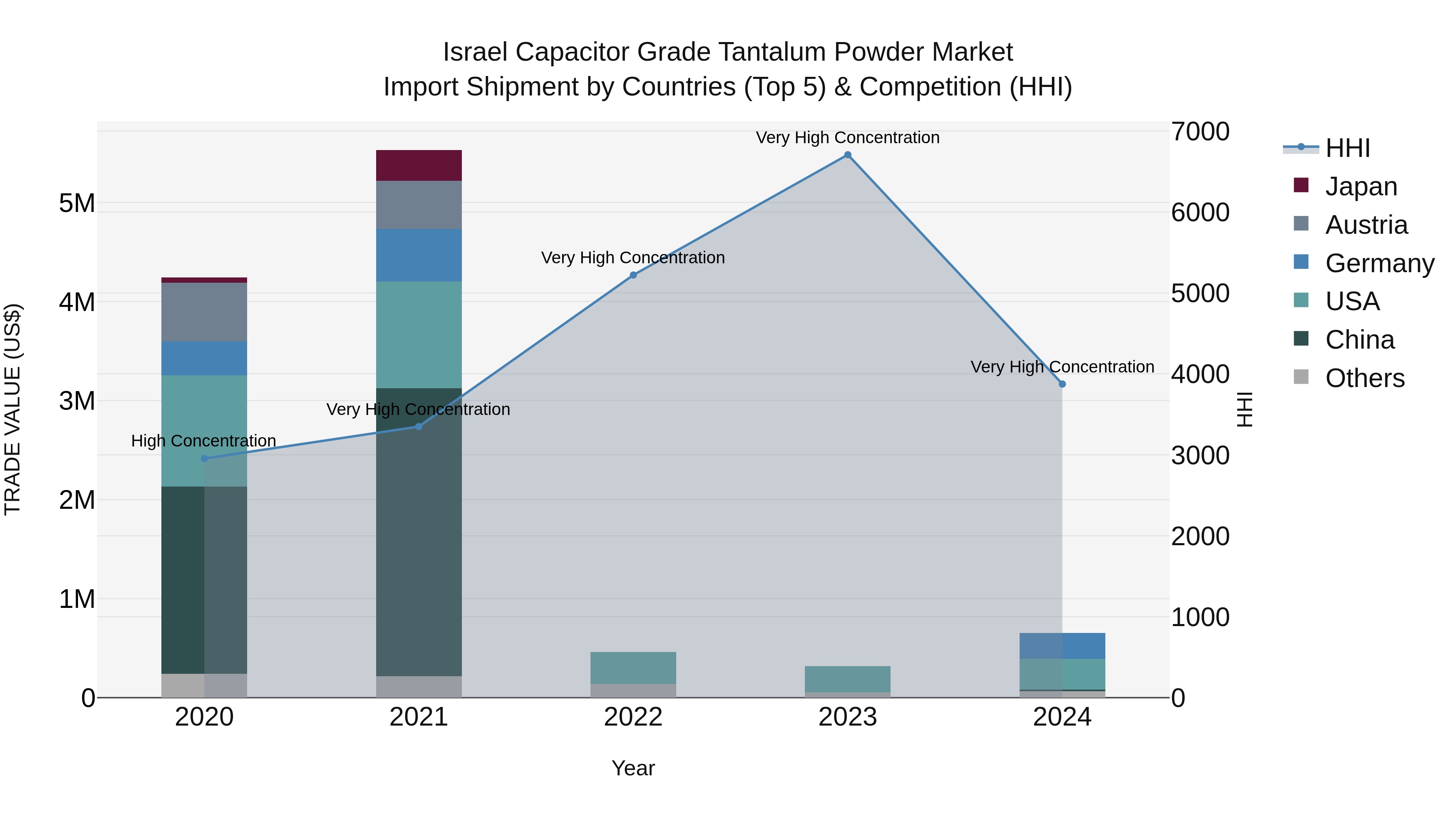 Israel Capacitor Grade Tantalum Powder Market Top 5 Importing Countries and Market Competition (HHI) Analysis