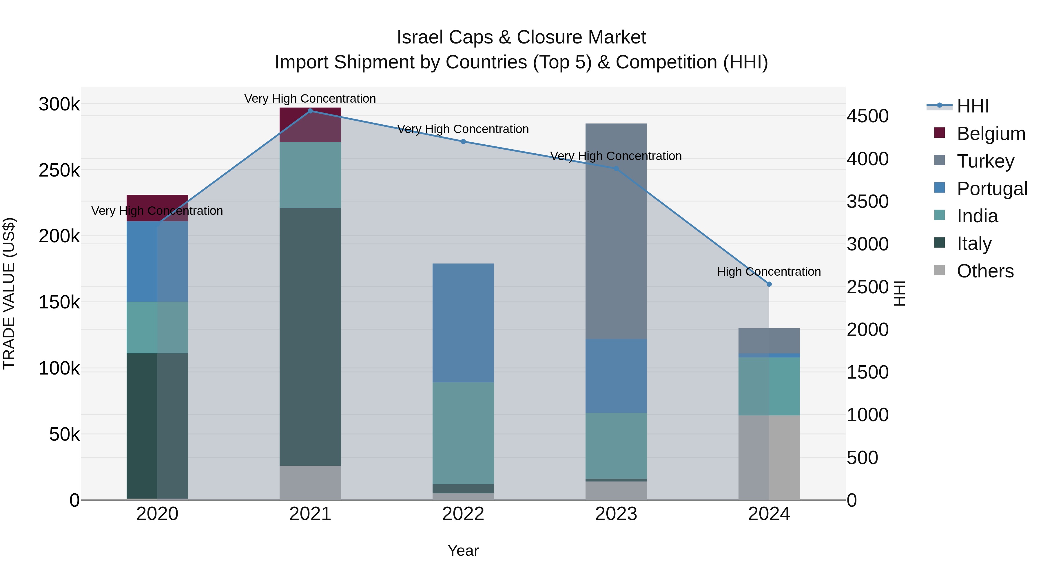Israel Caps & Closure Market Top 5 Importing Countries and Market Competition (HHI) Analysis