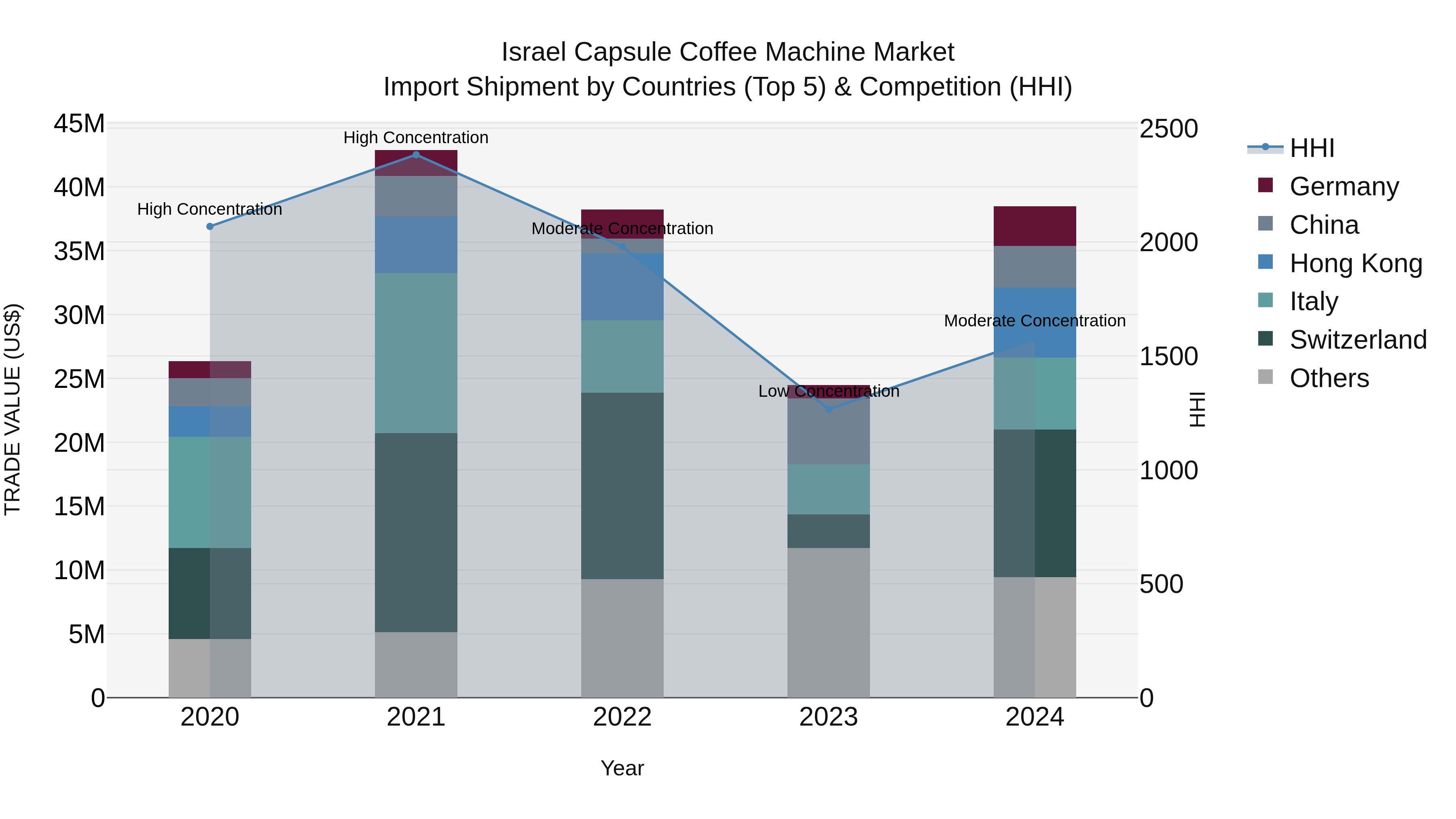 Israel Capsule Coffee Machine Market Top 5 Importing Countries and Market Competition (HHI) Analysis