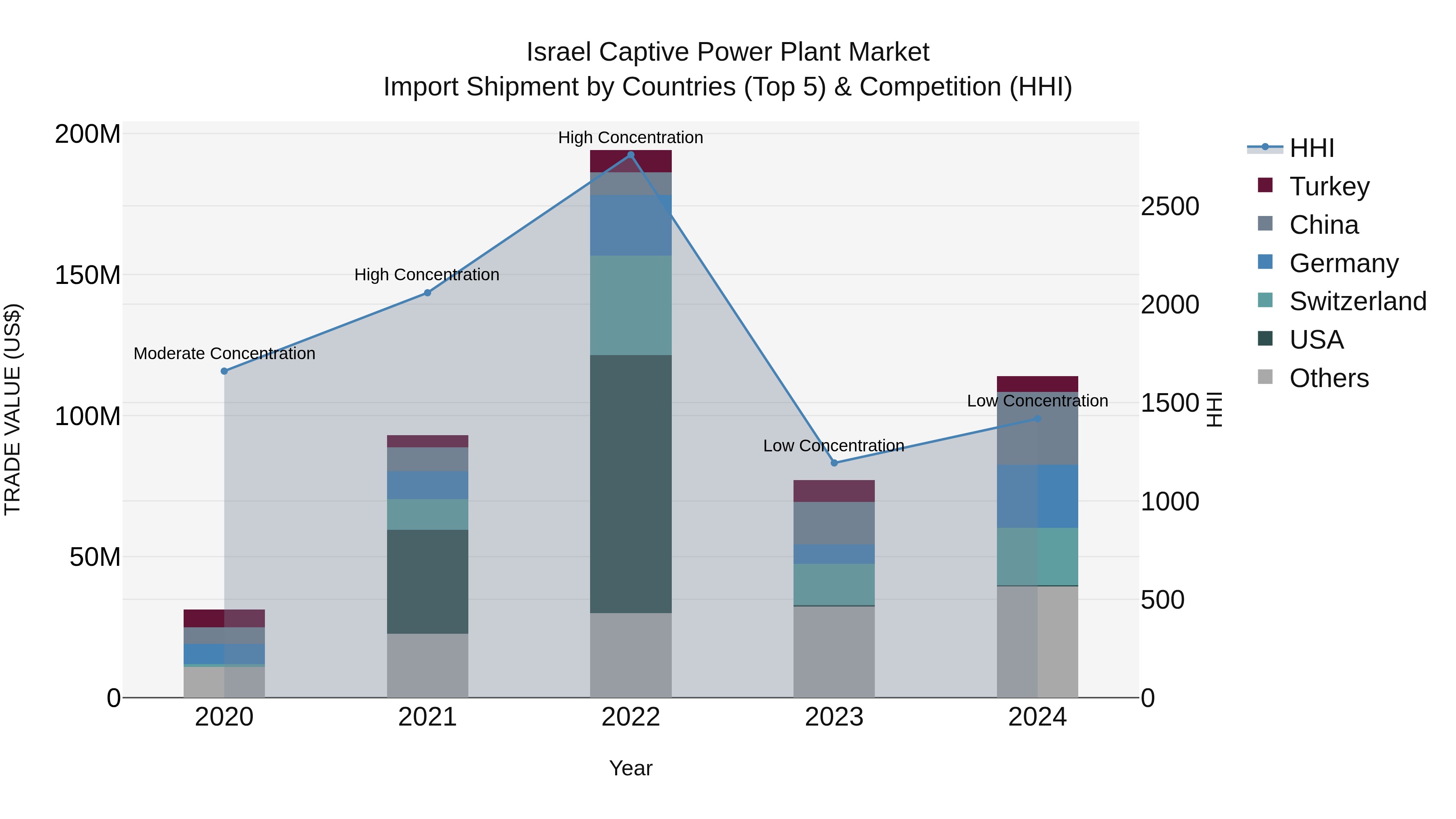 Israel Captive Power Plant Market Top 5 Importing Countries and Market Competition (HHI) Analysis