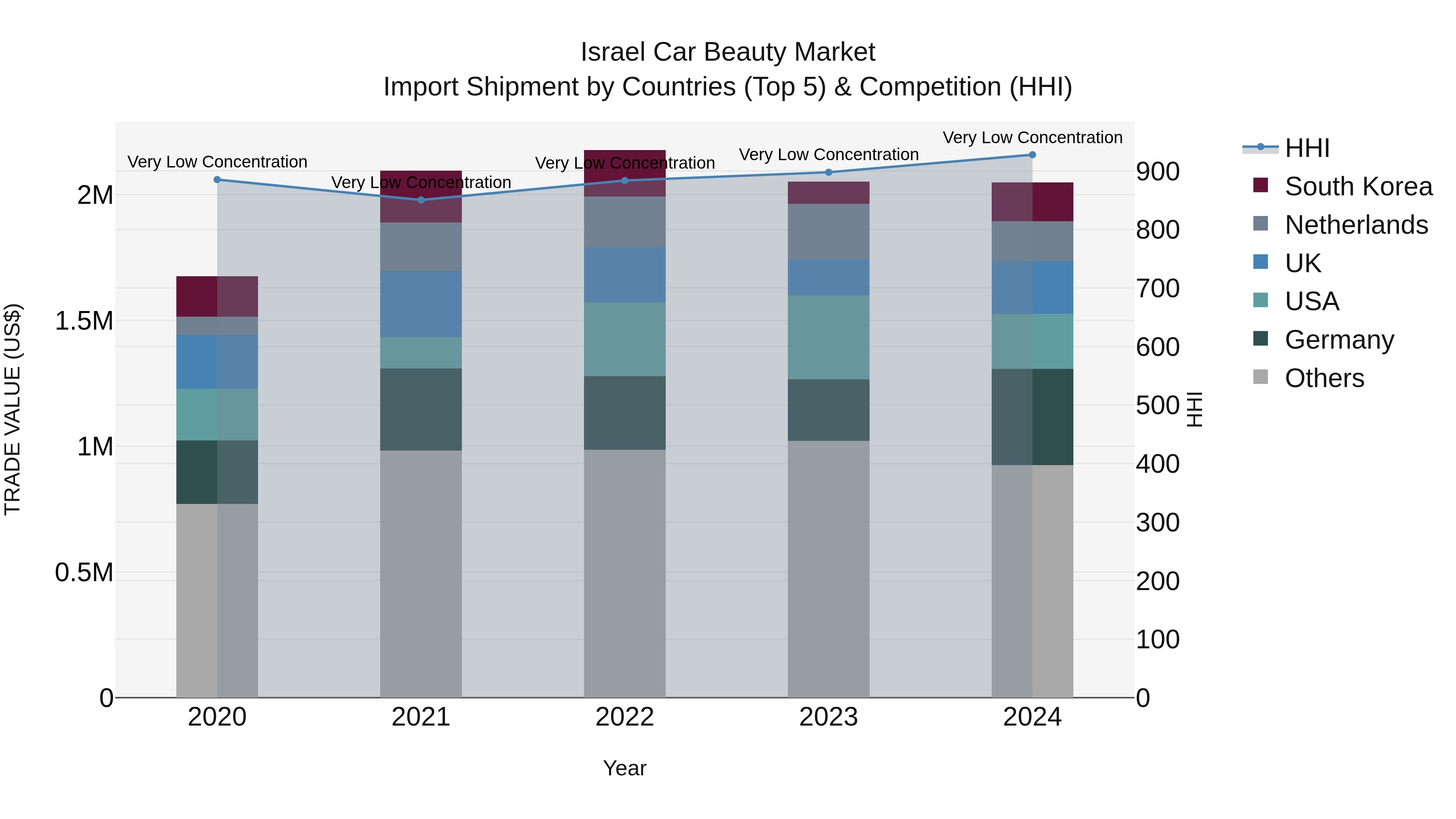 Israel Car Beauty Market Top 5 Importing Countries and Market Competition (HHI) Analysis