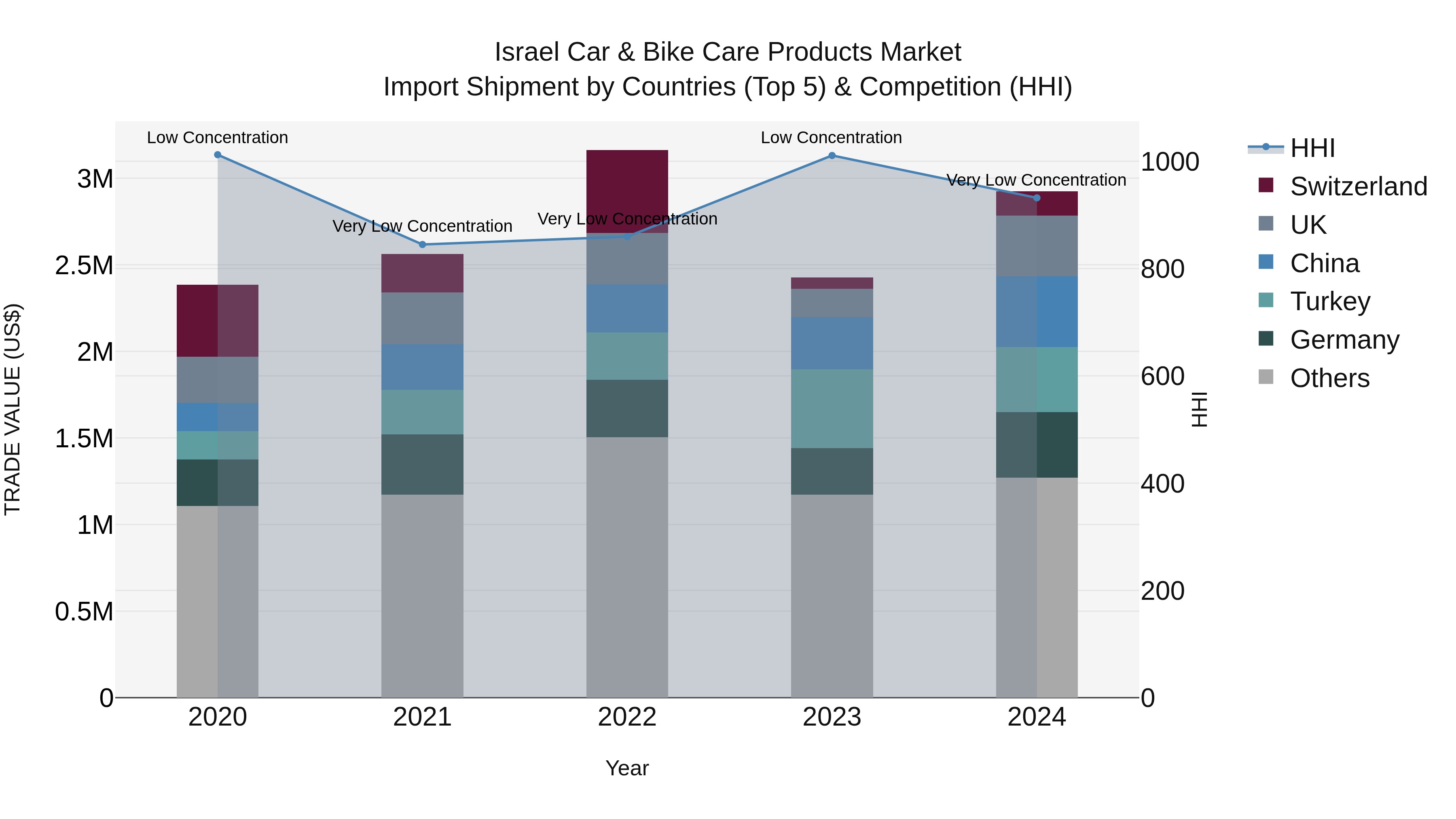 Israel Car & Bike Care Products Market Top 5 Importing Countries and Market Competition (HHI) Analysis