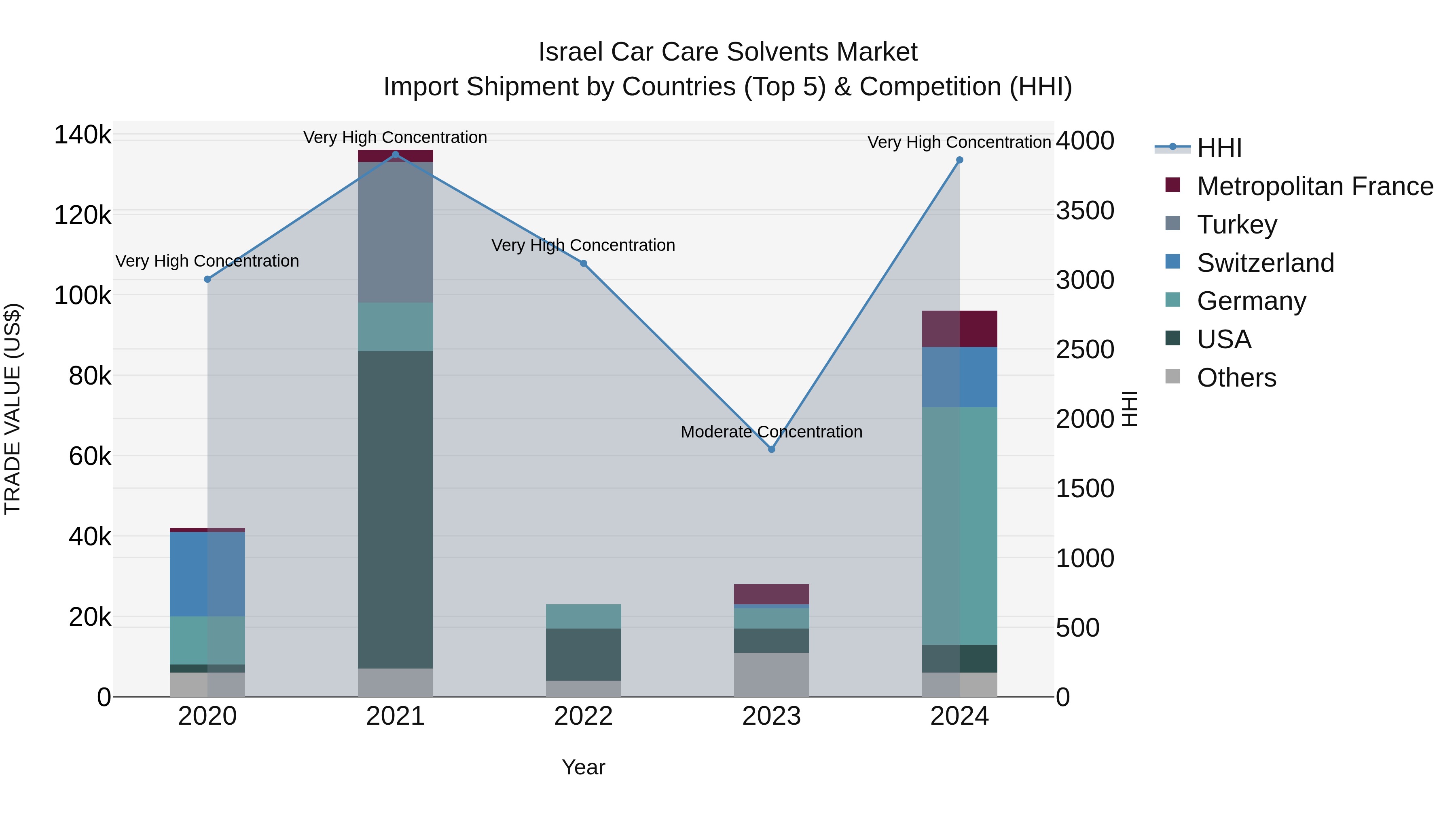 Israel Car Care Solvents Market Top 5 Importing Countries and Market Competition (HHI) Analysis