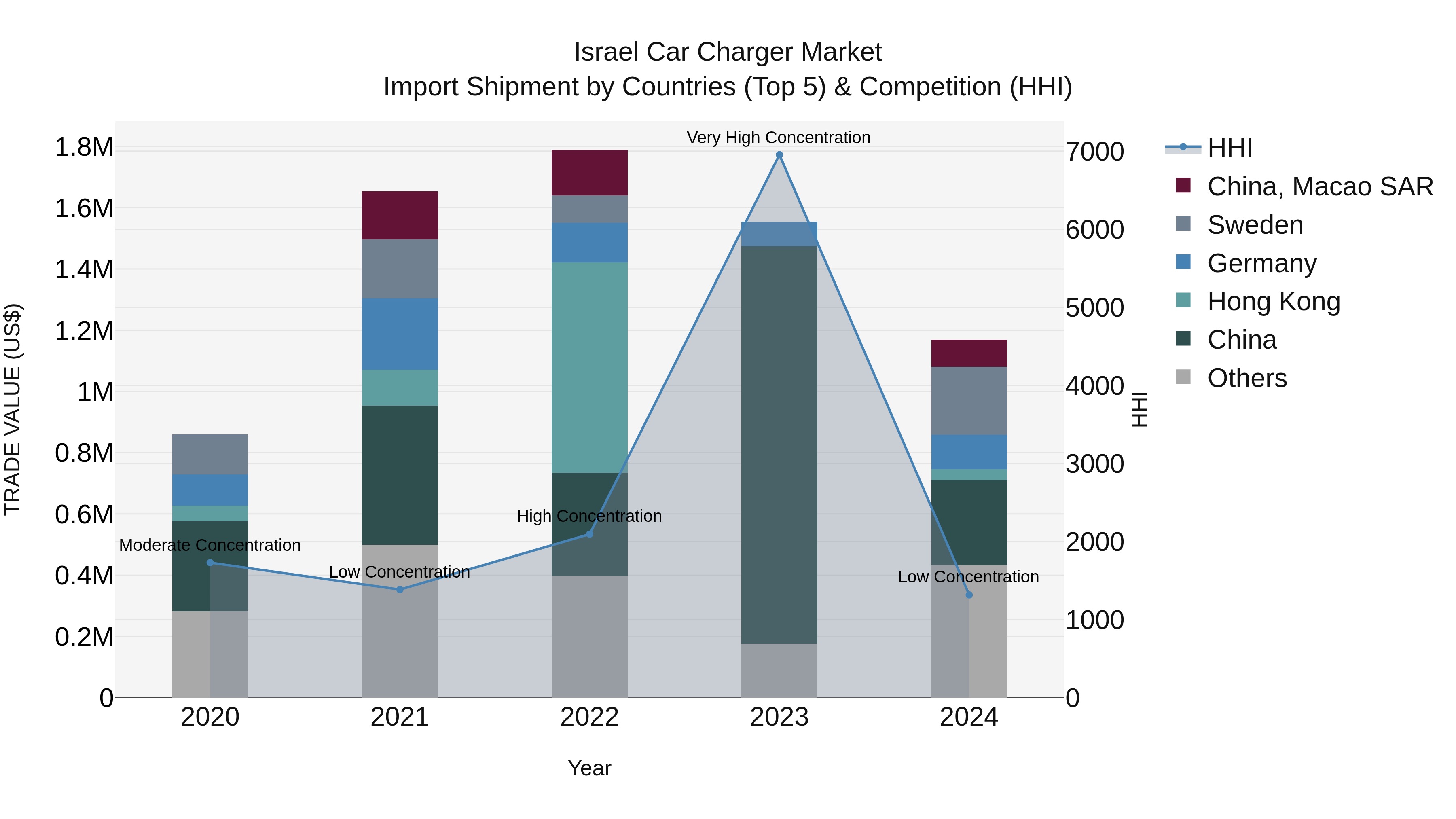 Israel Car Charger Market Top 5 Importing Countries and Market Competition (HHI) Analysis