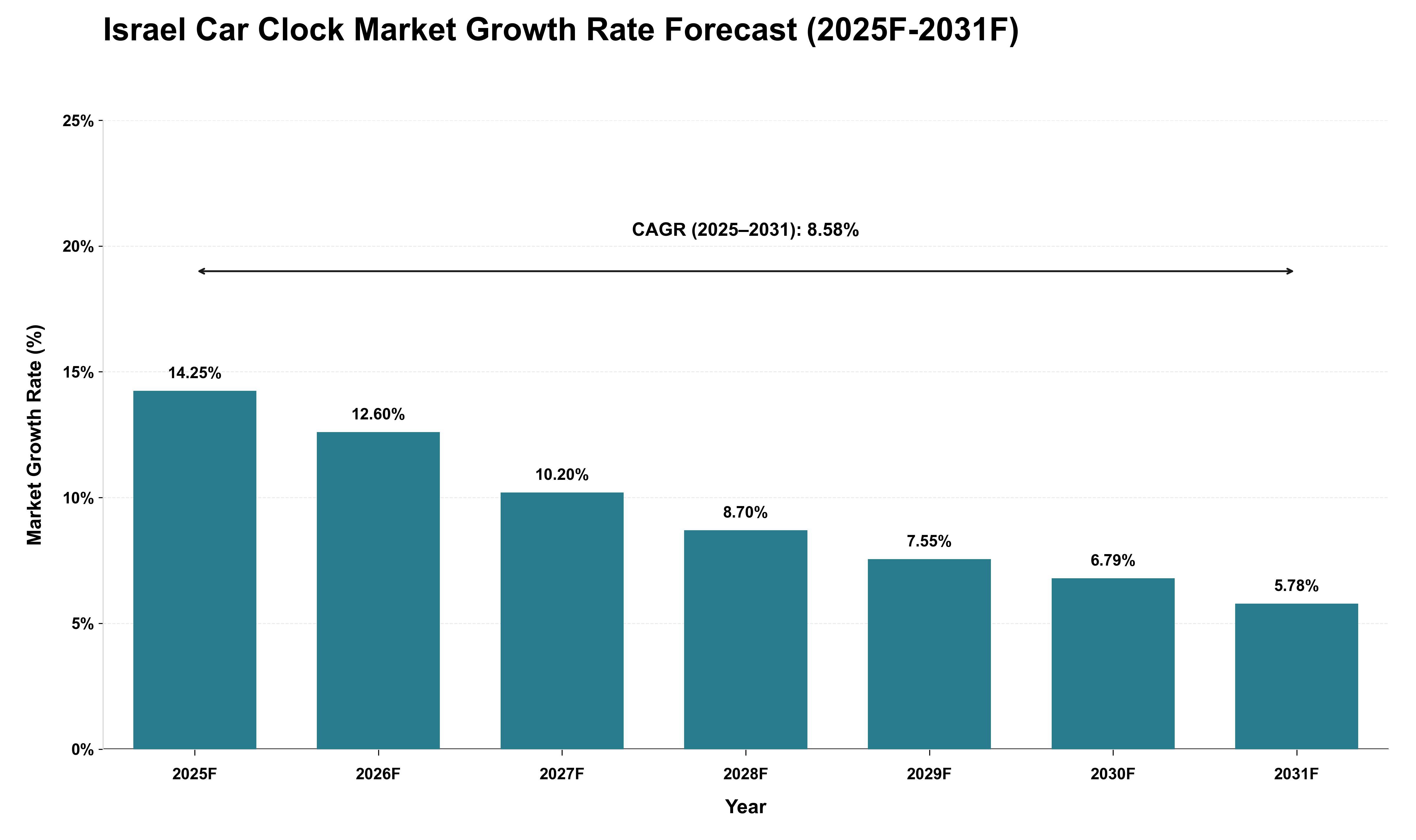 Israel Car Clock Market Growth Rate Analysis (2025 - 2031)
