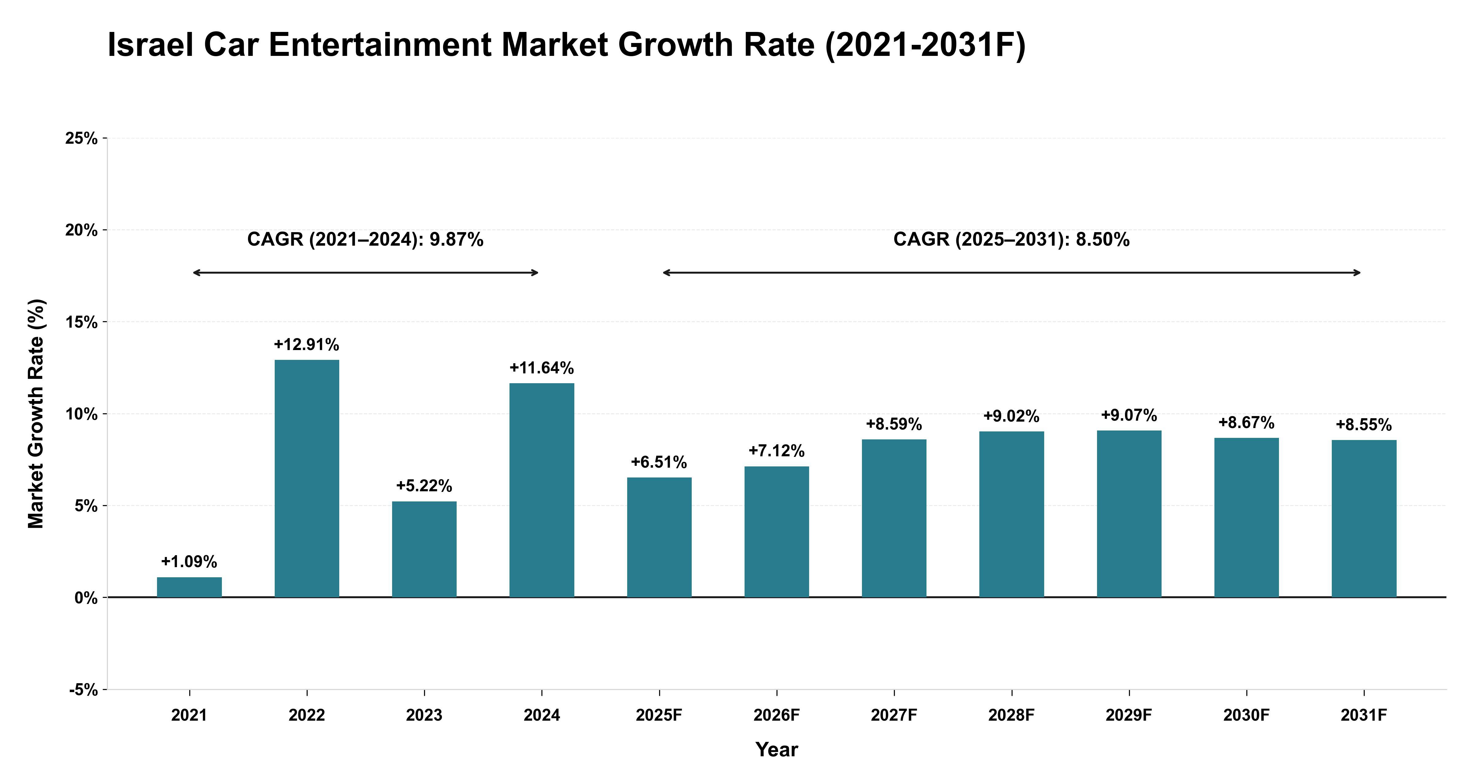 Israel Car Entertainment Market Year-wise Growth Rate (2021-2031F)