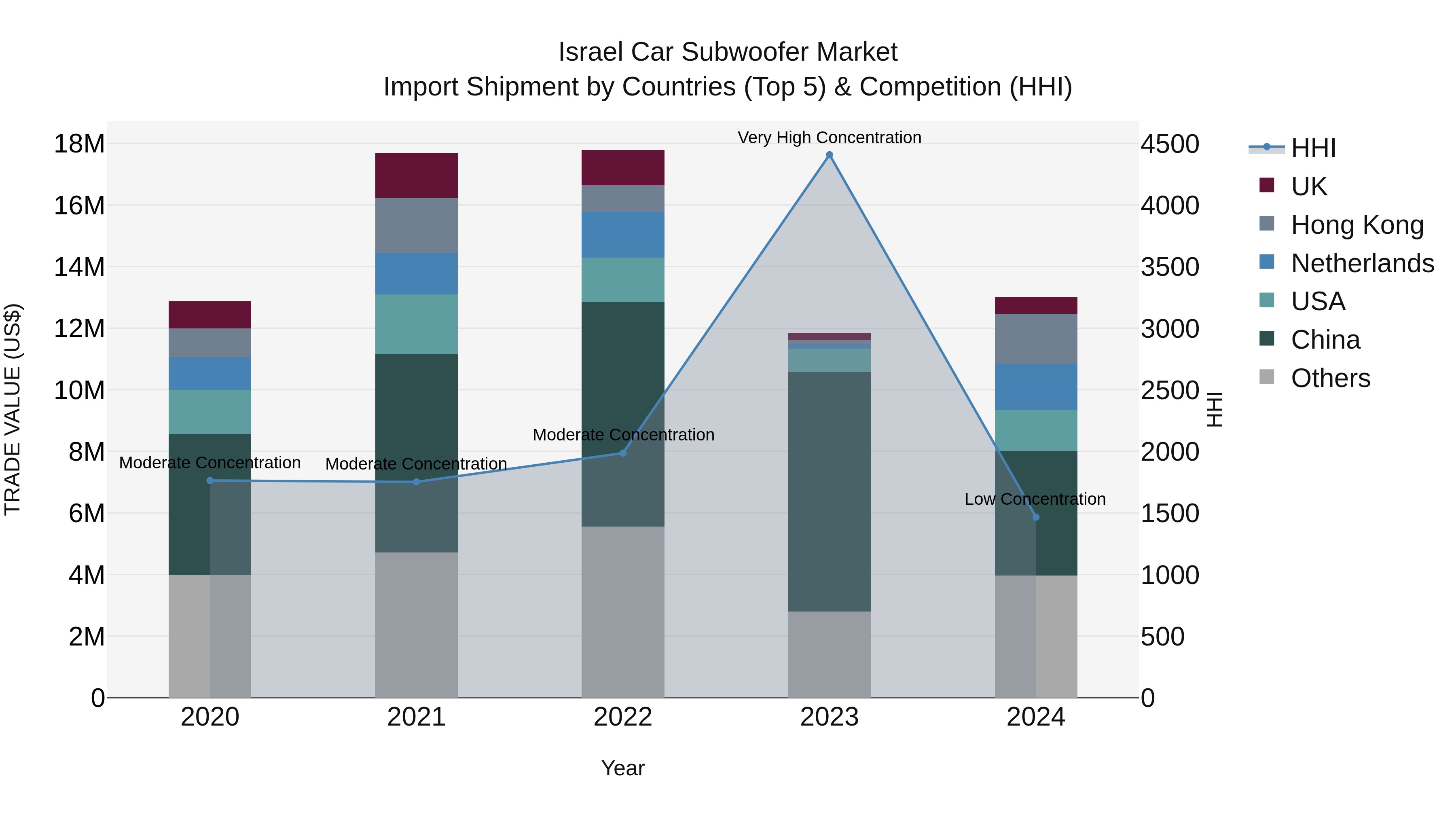 Israel Car Subwoofer Market Top 5 Importing Countries and Market Competition (HHI) Analysis