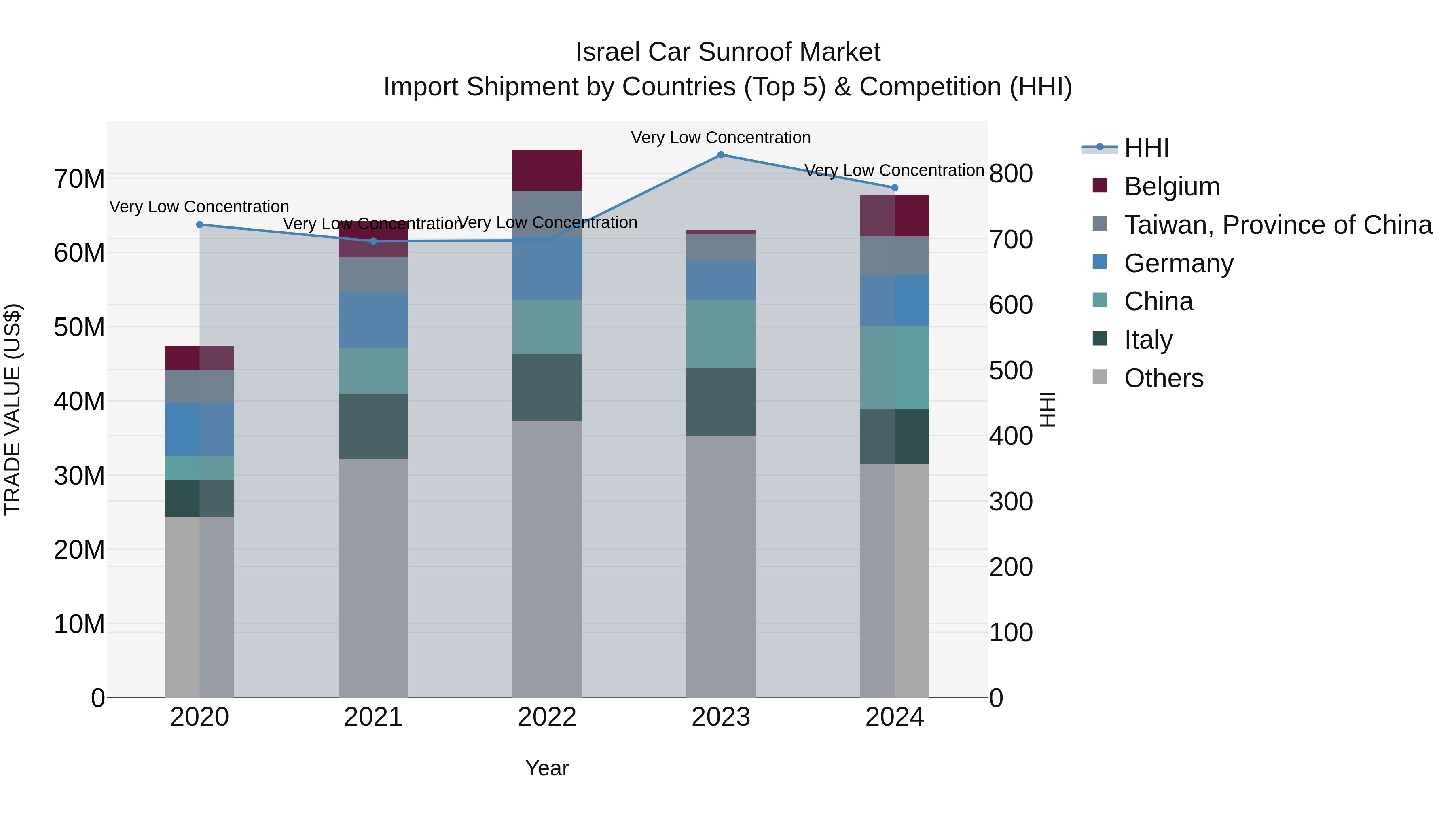 Israel Car Sunroof Market Top 5 Importing Countries and Market Competition (HHI) Analysis