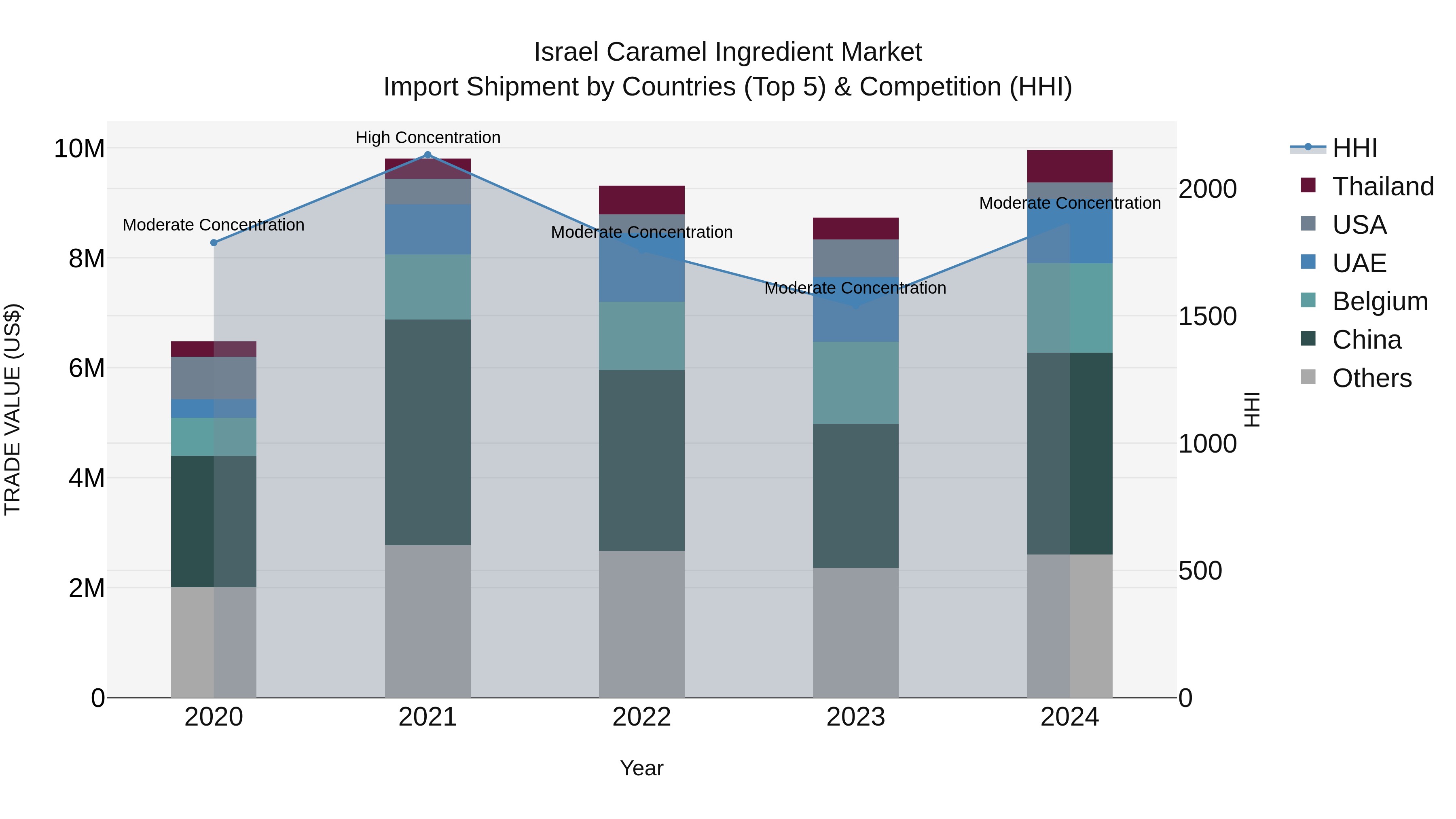 Israel Caramel Ingredient Market Top 5 Importing Countries and Market Competition (HHI) Analysis