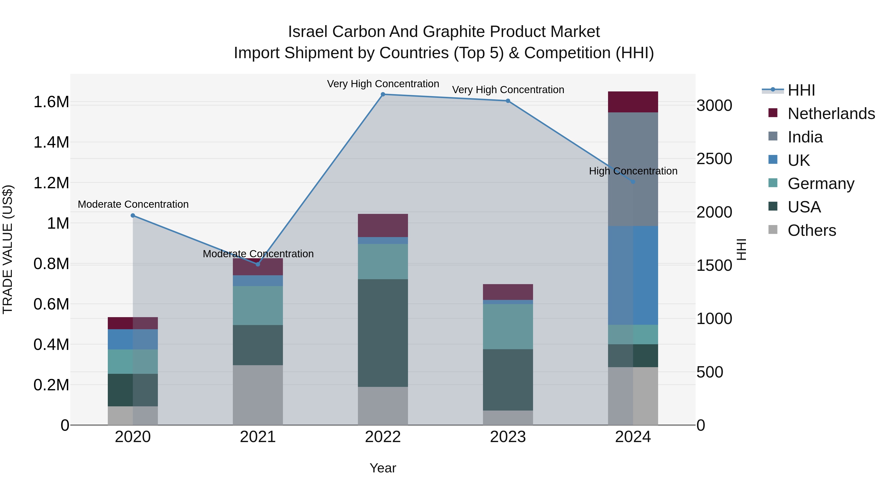 Israel Carbon and Graphite Product Market Top 5 Importing Countries and Market Competition (HHI) Analysis