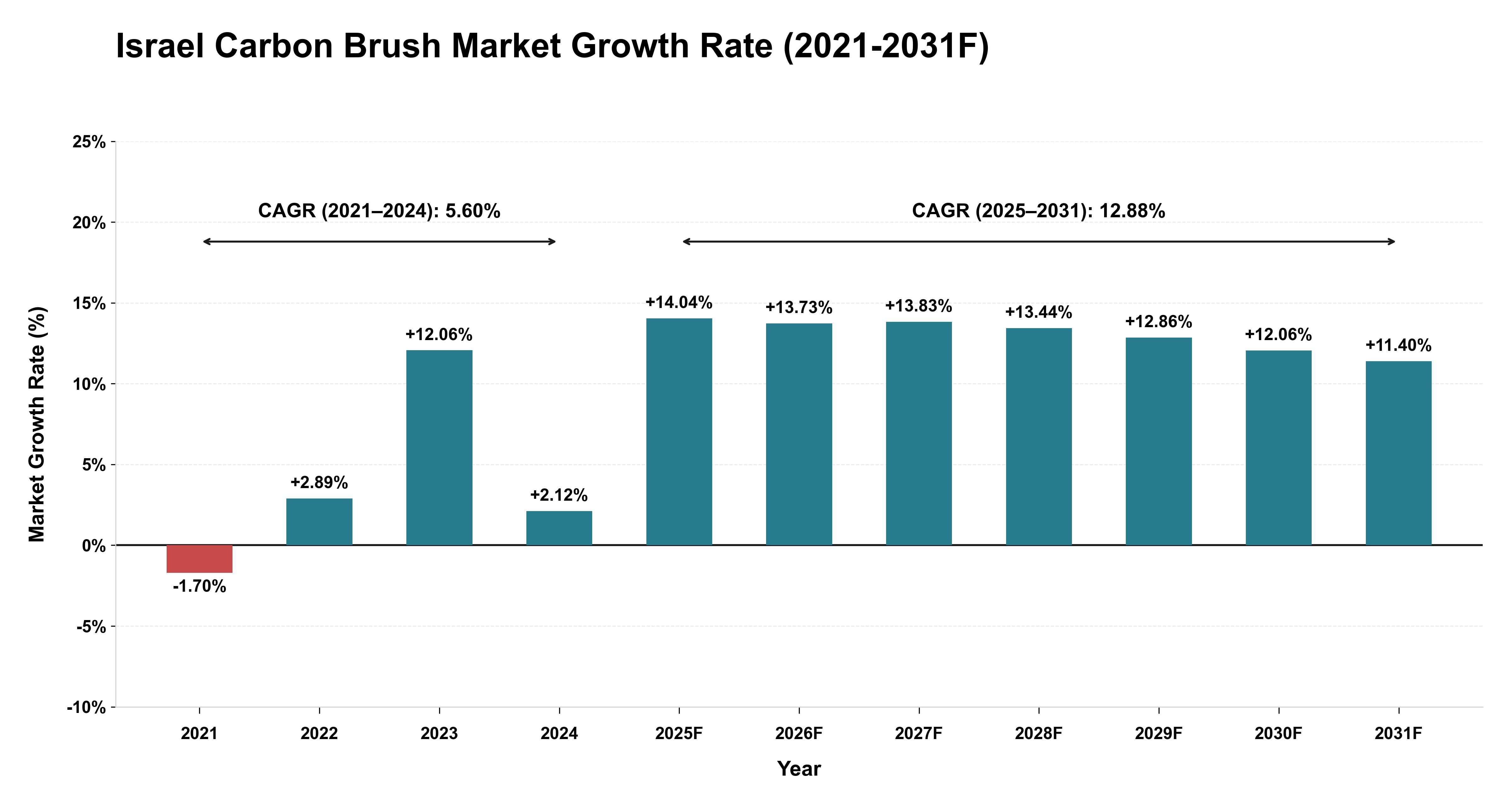 Israel Carbon Brush Market Year-wise Growth Rate (2021-2031F)