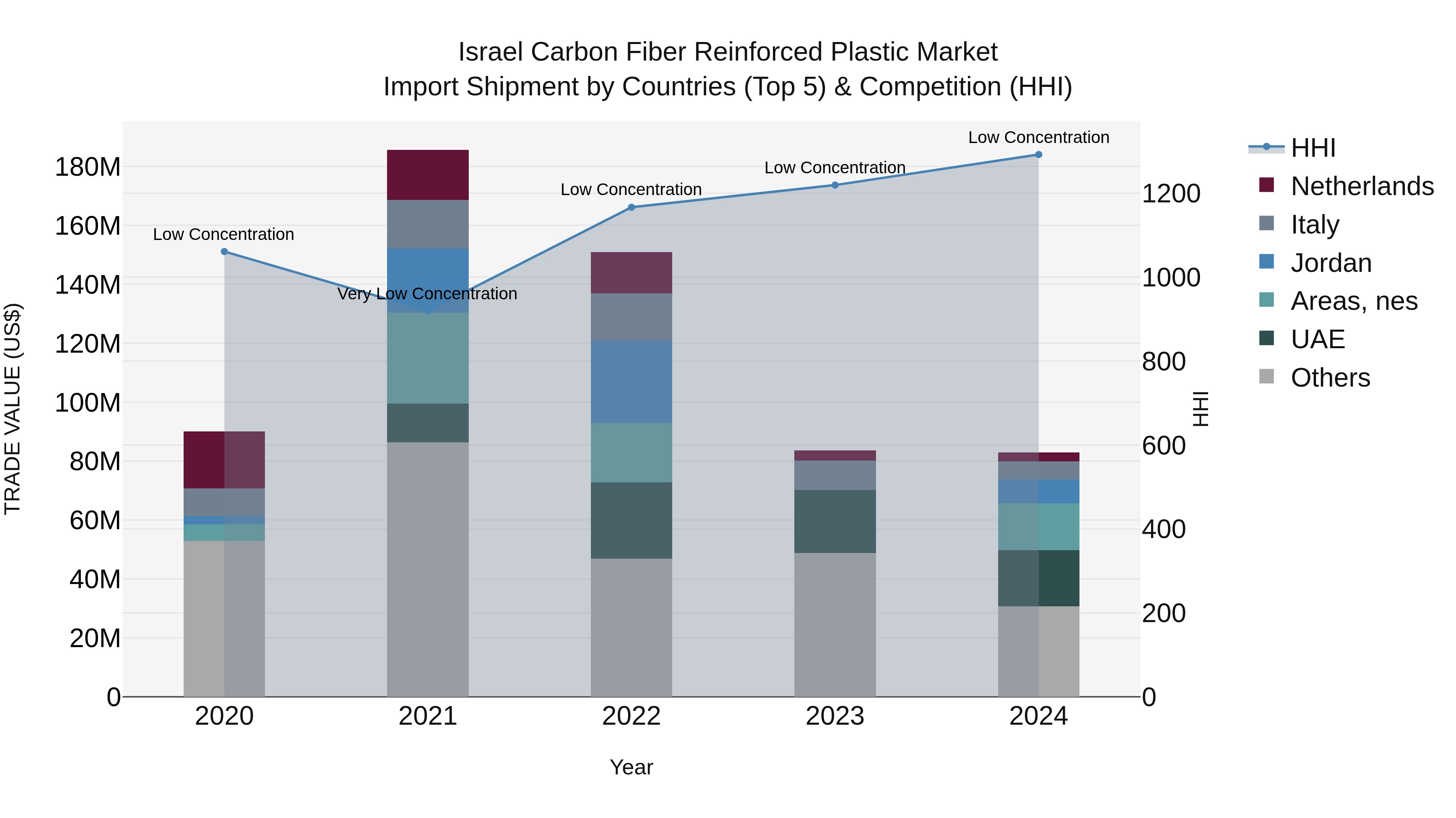 Israel Carbon Fiber Reinforced Plastic Market Top 5 Importing Countries and Market Competition (HHI) Analysis