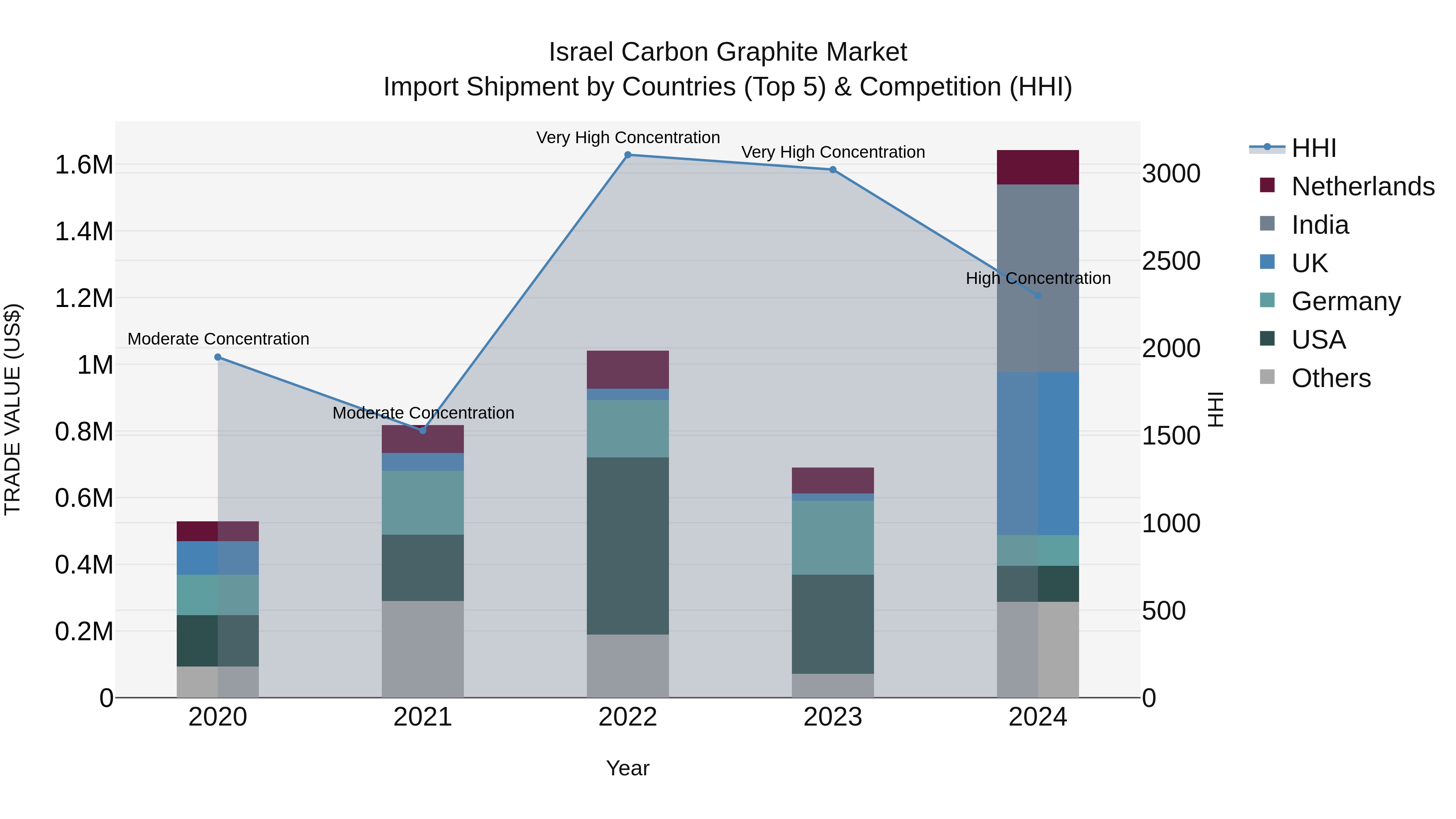 Israel Carbon Graphite Market Top 5 Importing Countries and Market Competition (HHI) Analysis