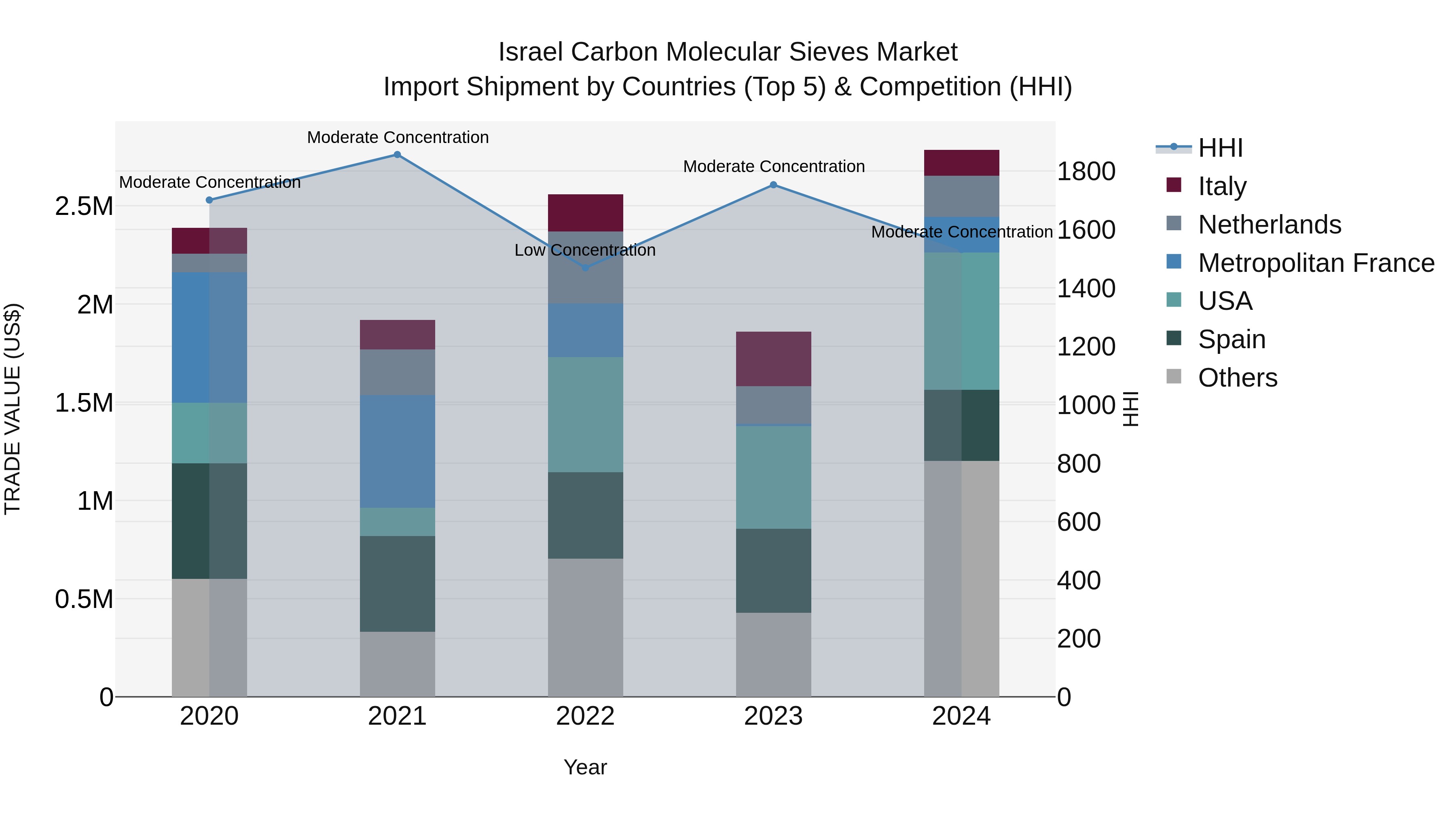 Israel Carbon Molecular Sieves Market Top 5 Importing Countries and Market Competition (HHI) Analysis