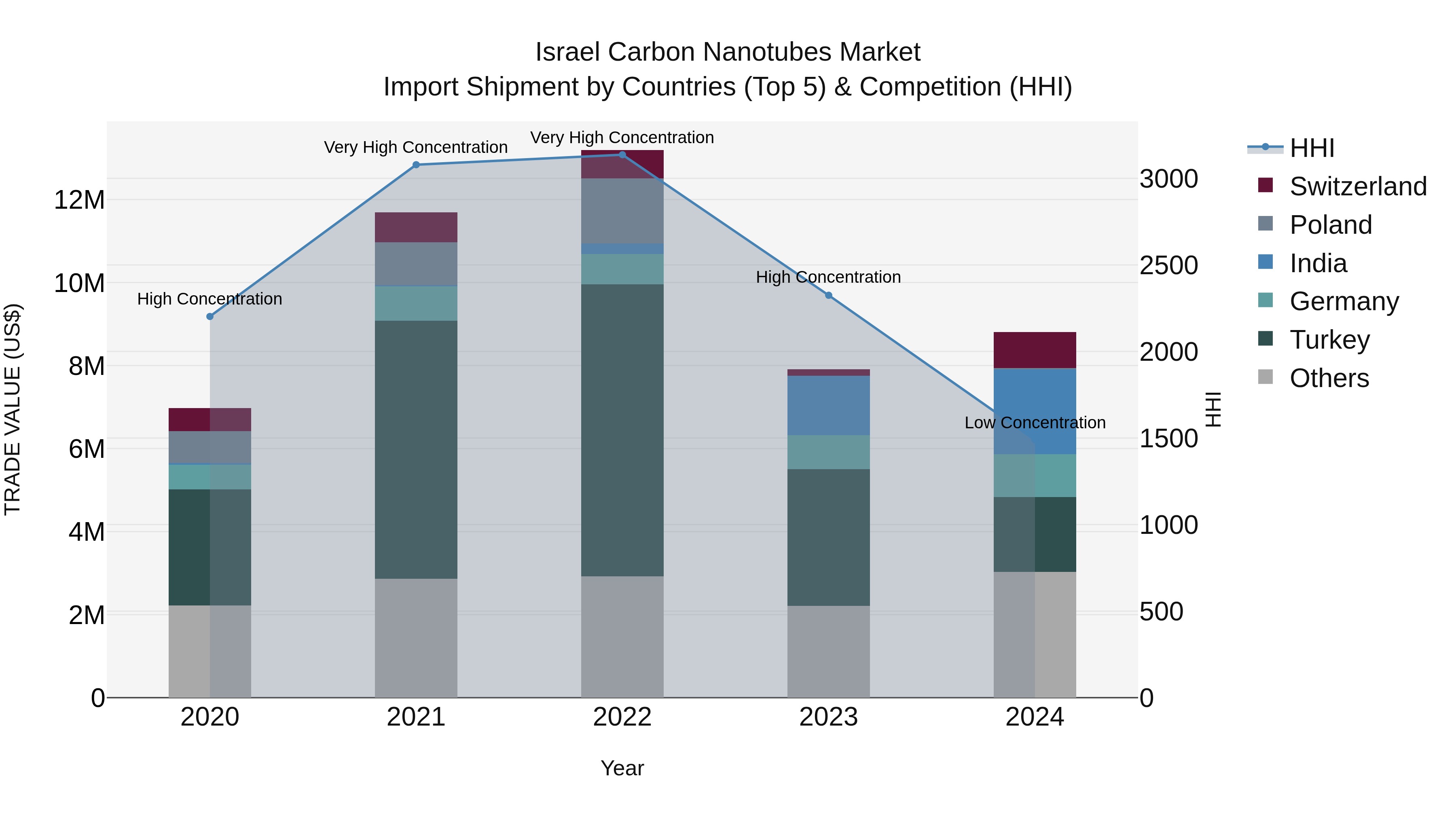 Israel Carbon Nanotubes Market Top 5 Importing Countries and Market Competition (HHI) Analysis