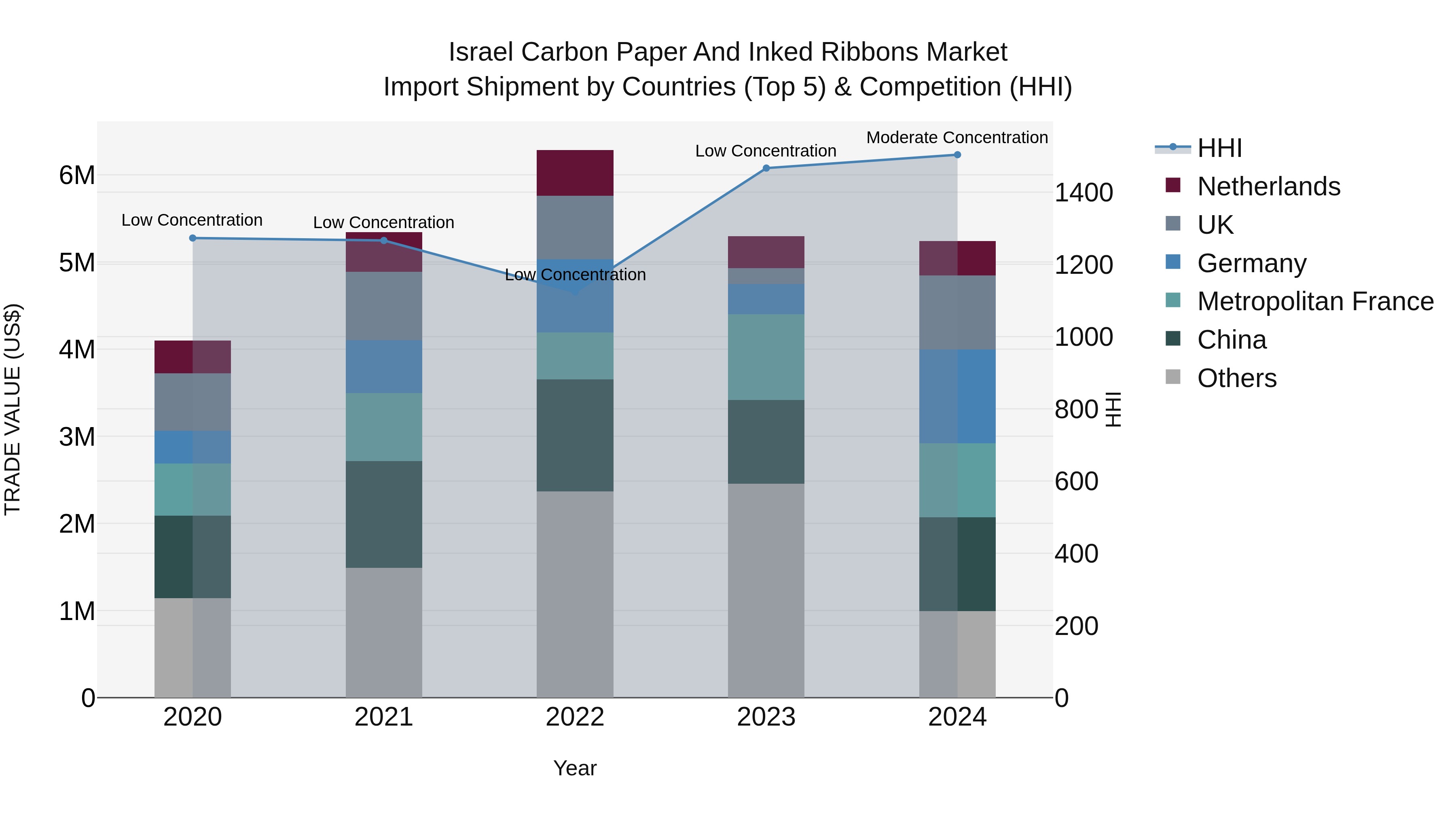 Israel Carbon Paper and Inked Ribbons Market Top 5 Importing Countries and Market Competition (HHI) Analysis