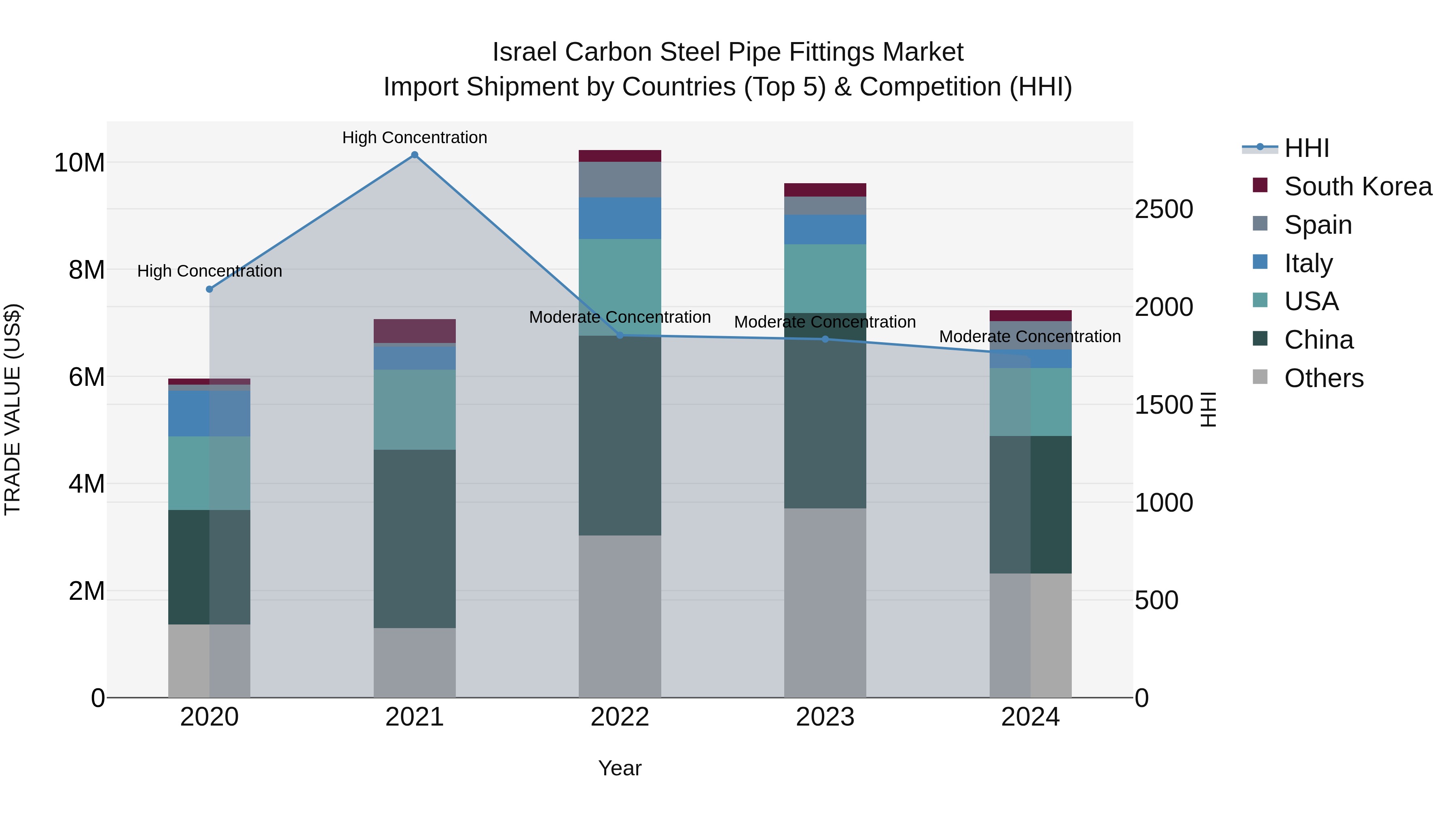 Israel Carbon Steel Pipe Fittings Market Top 5 Importing Countries and Market Competition (HHI) Analysis