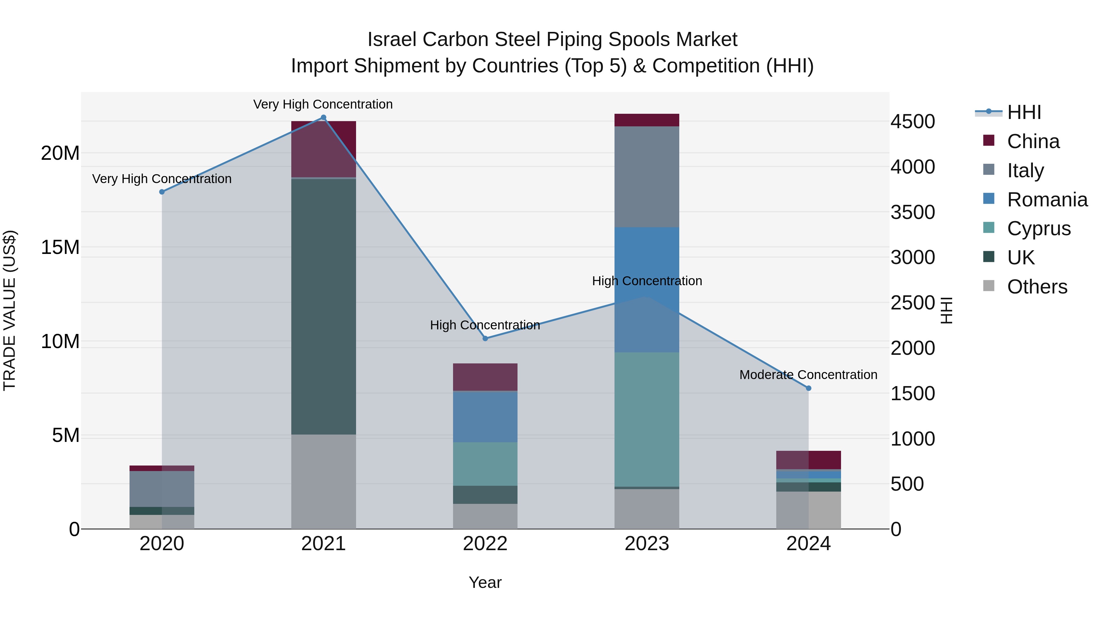 Israel Carbon Steel Piping Spools Market Top 5 Importing Countries and Market Competition (HHI) Analysis