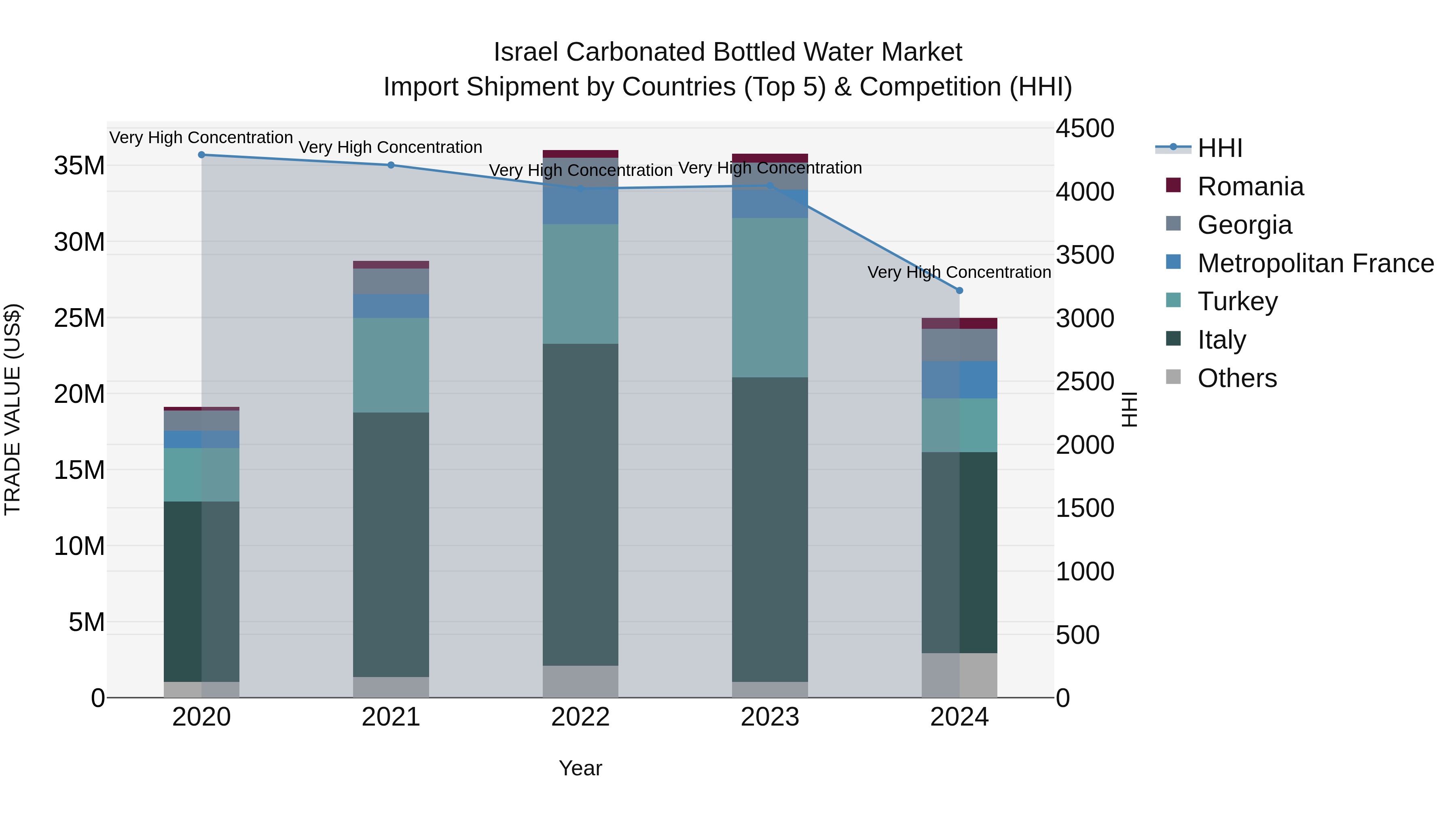 Israel Carbonated Bottled Water Market Top 5 Importing Countries and Market Competition (HHI) Analysis