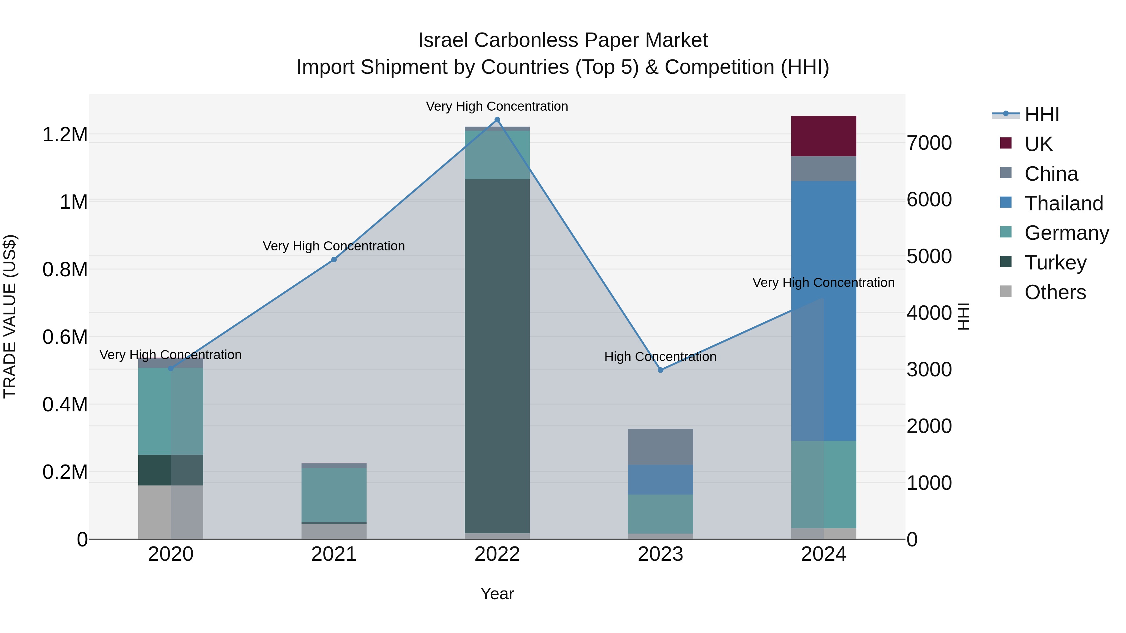 Israel Carbonless Paper Market Top 5 Importing Countries and Market Competition (HHI) Analysis