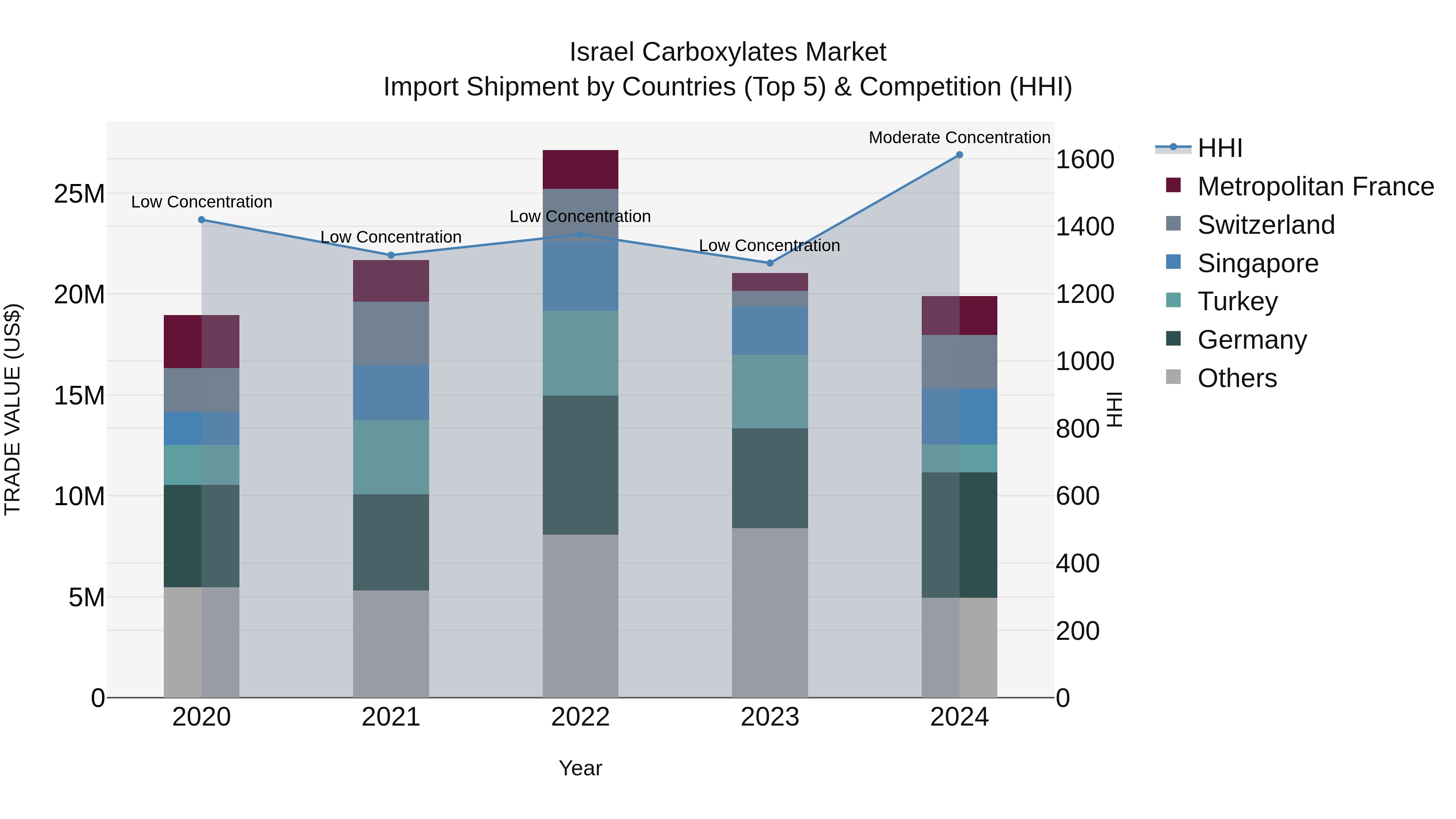 Israel Carboxylates Market Top 5 Importing Countries and Market Competition (HHI) Analysis